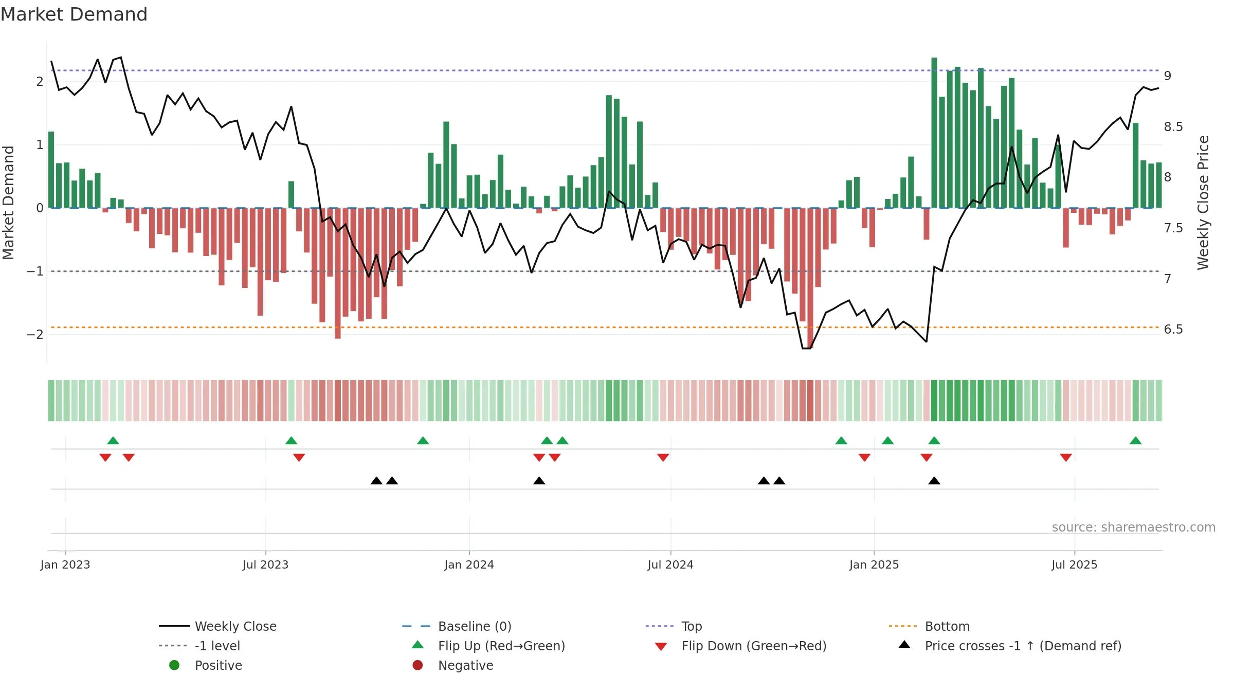 APA weekly Market Demand chart, closing 2025-09-15.