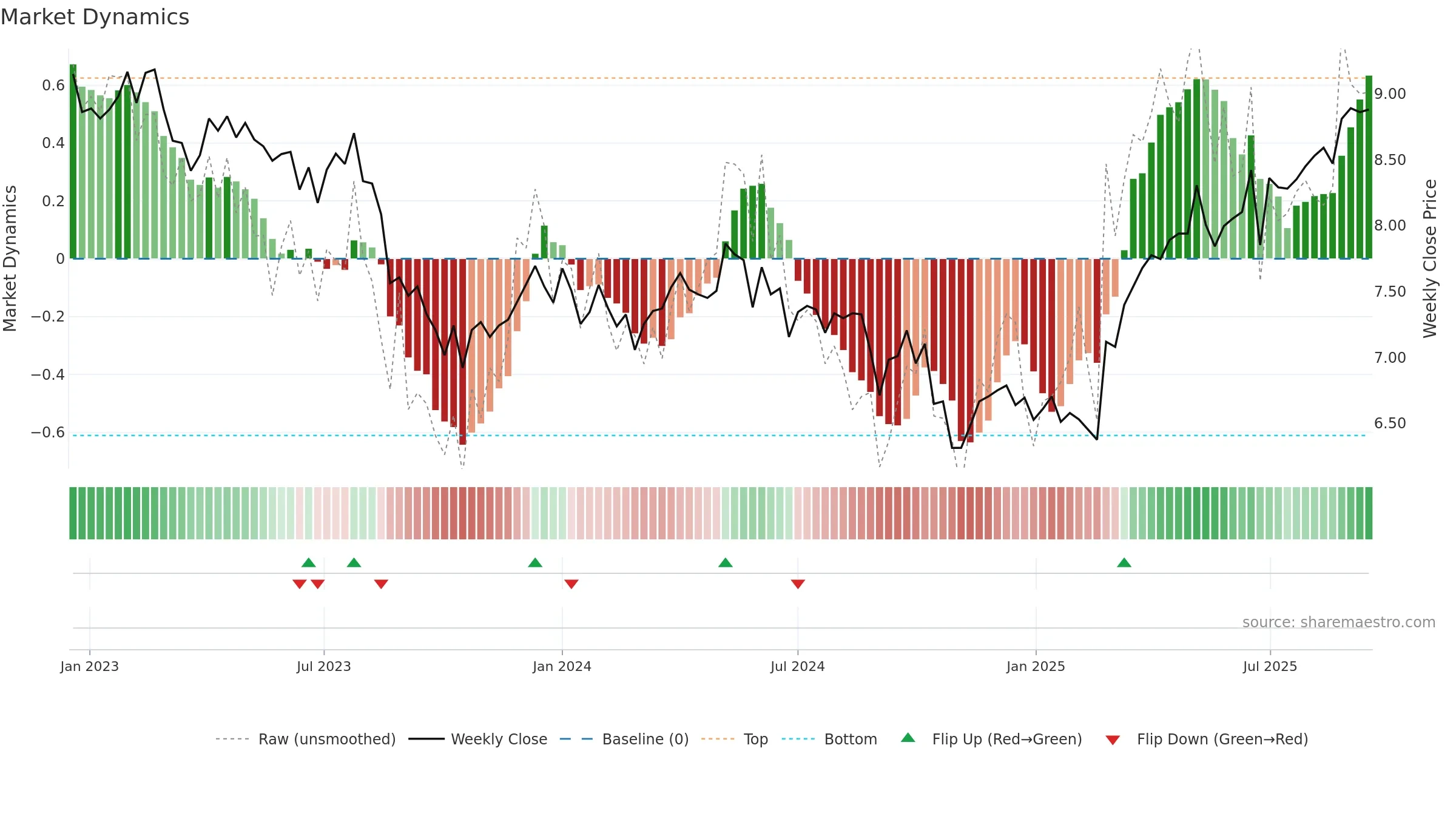 APA weekly Market Dynamics chart, closing 2025-09-15.