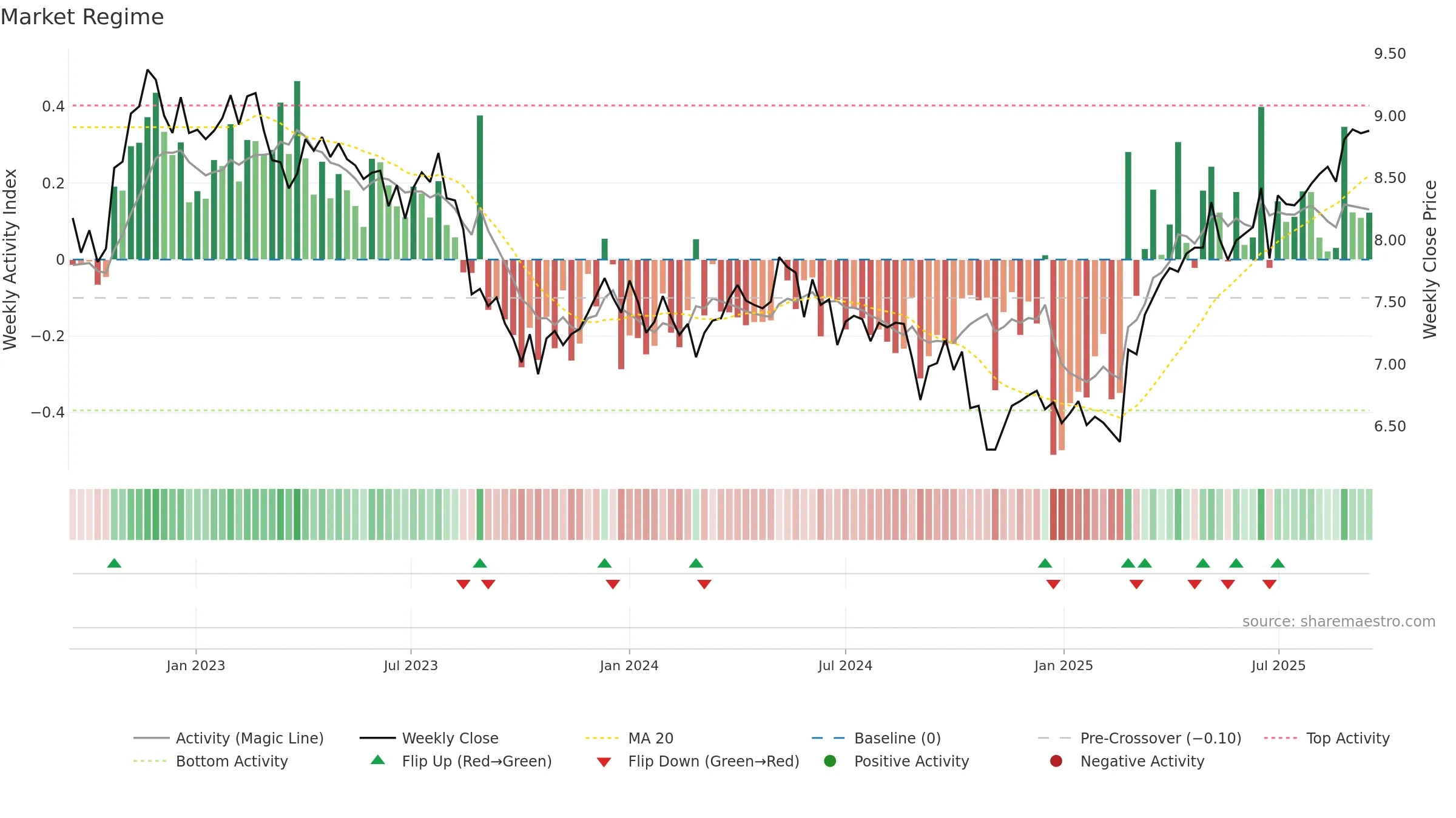 APA weekly Market Snapshot chart, closing 2025-09-15.