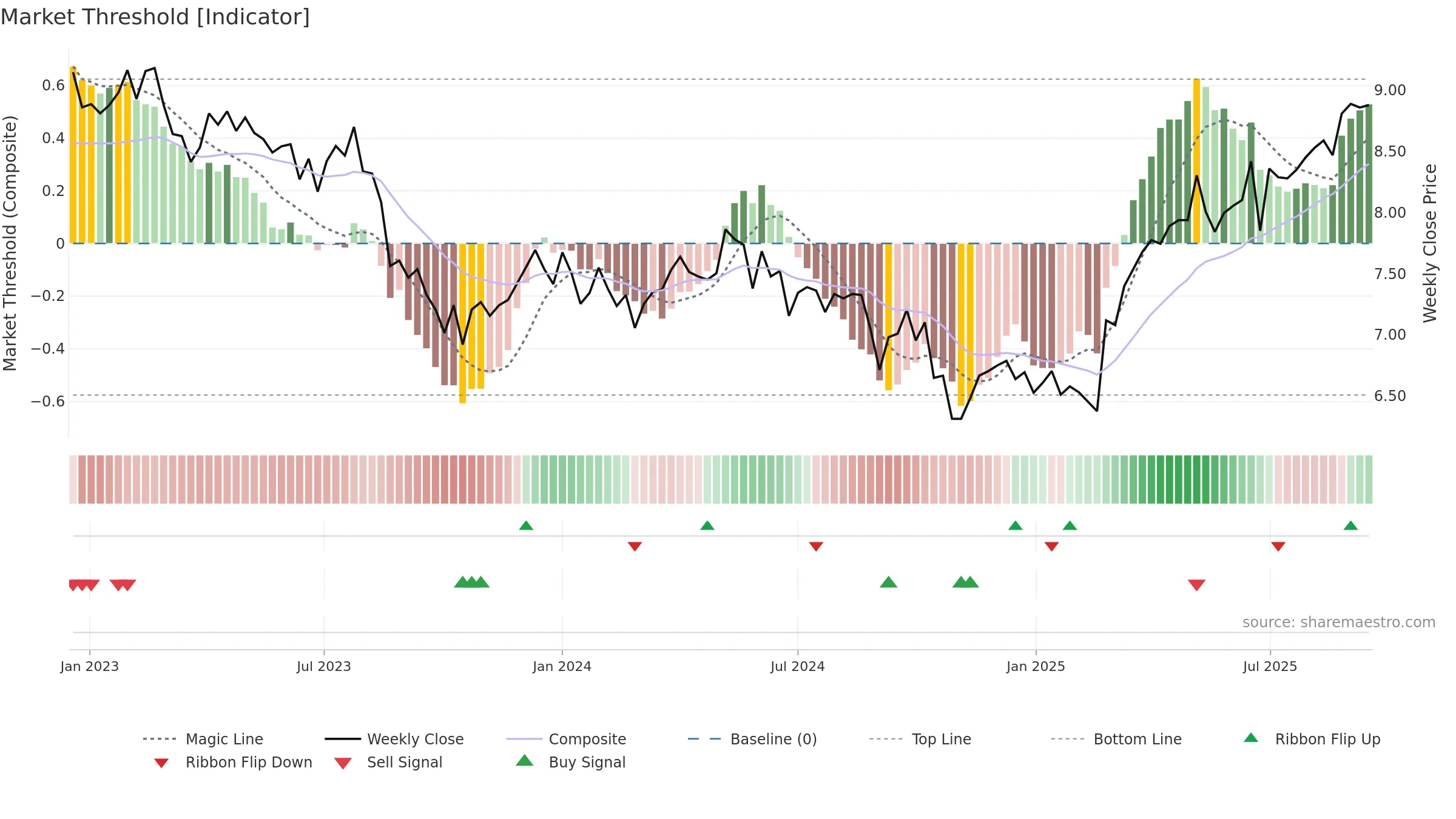APA weekly Market Threshold chart, closing 2025-09-15.
