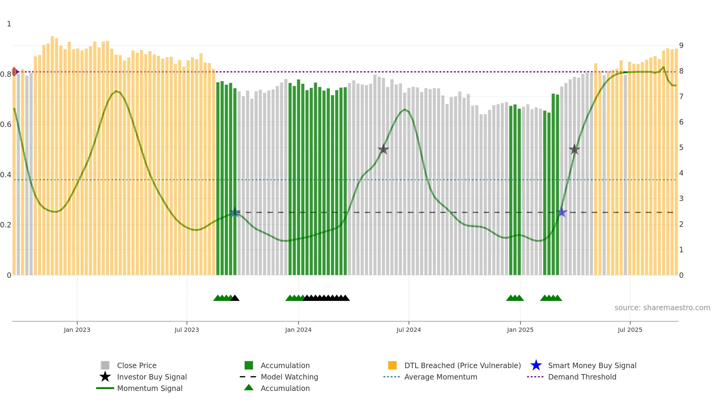 APA weekly Smart Money chart, closing 2025-09-15.