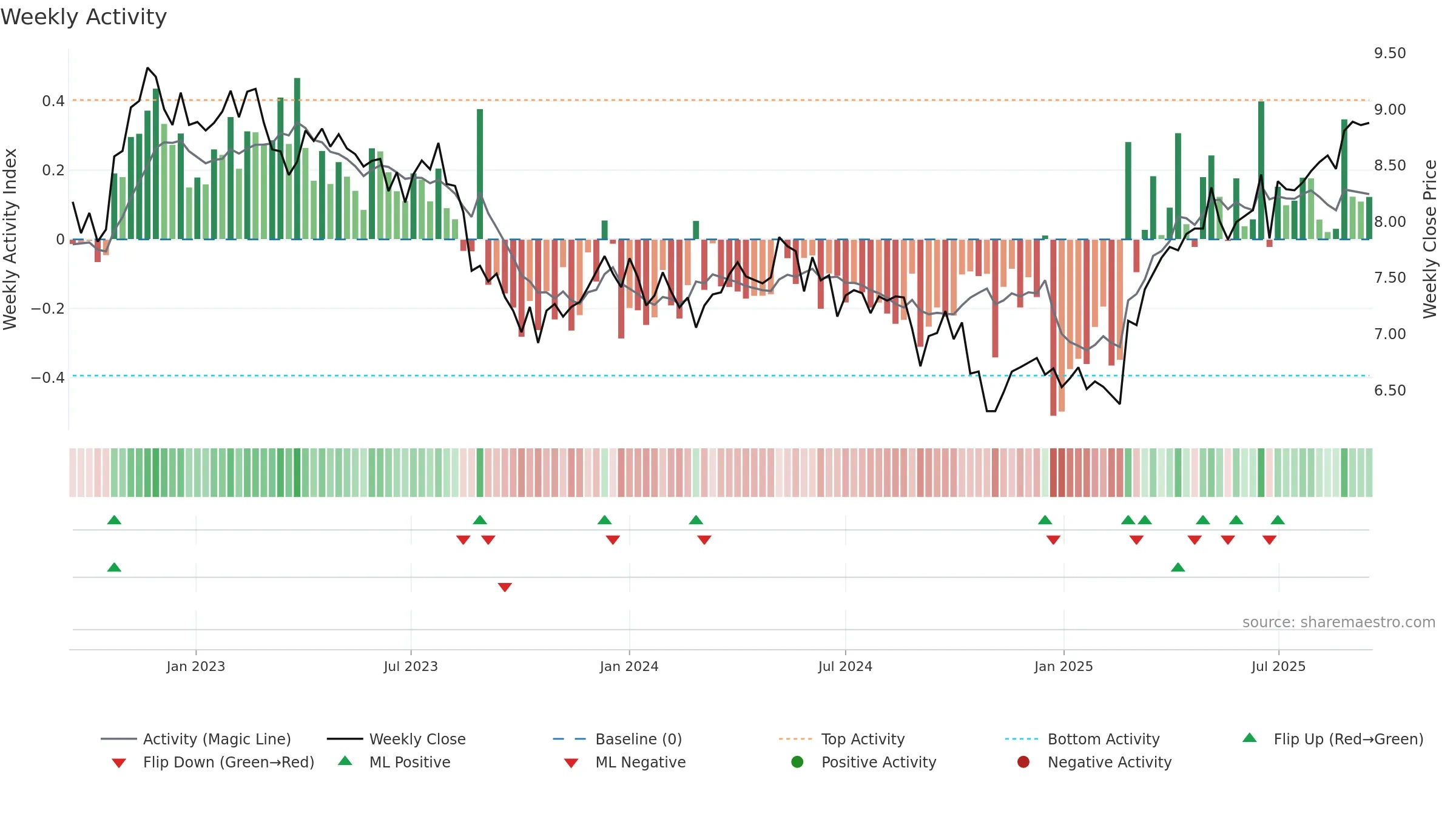 APA weekly Activity chart, closing 2025-09-15.