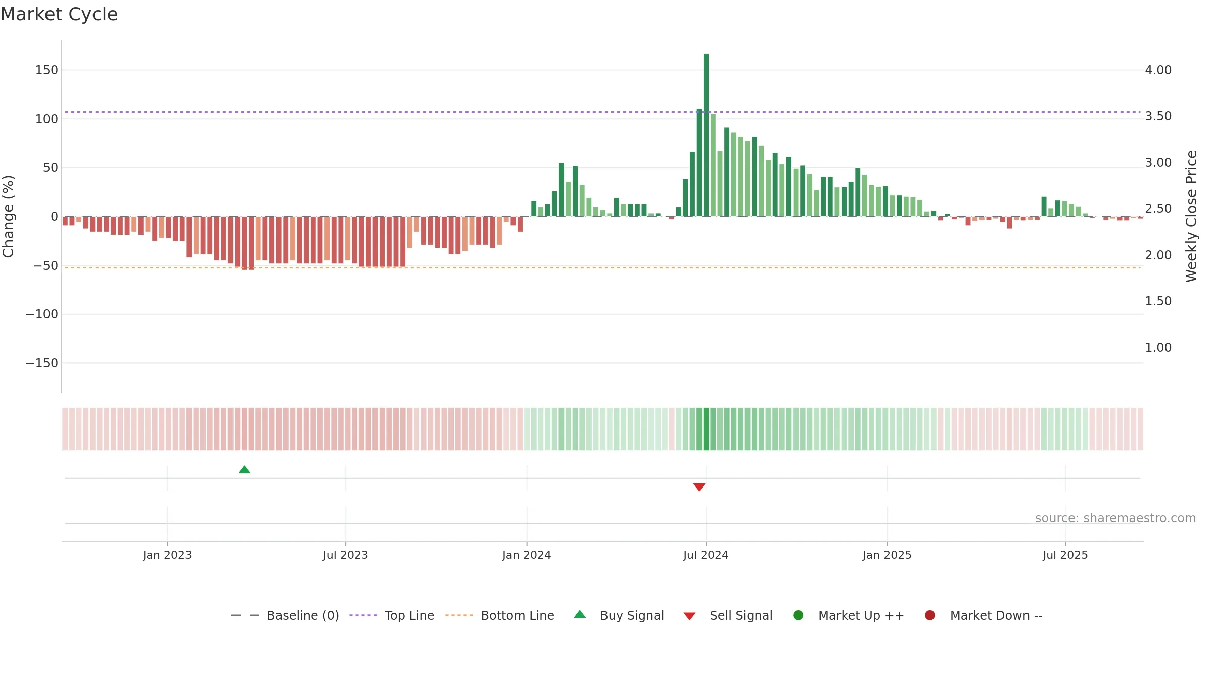 GTLINFRA weekly Market Cycle chart, closing 2025-09-15.