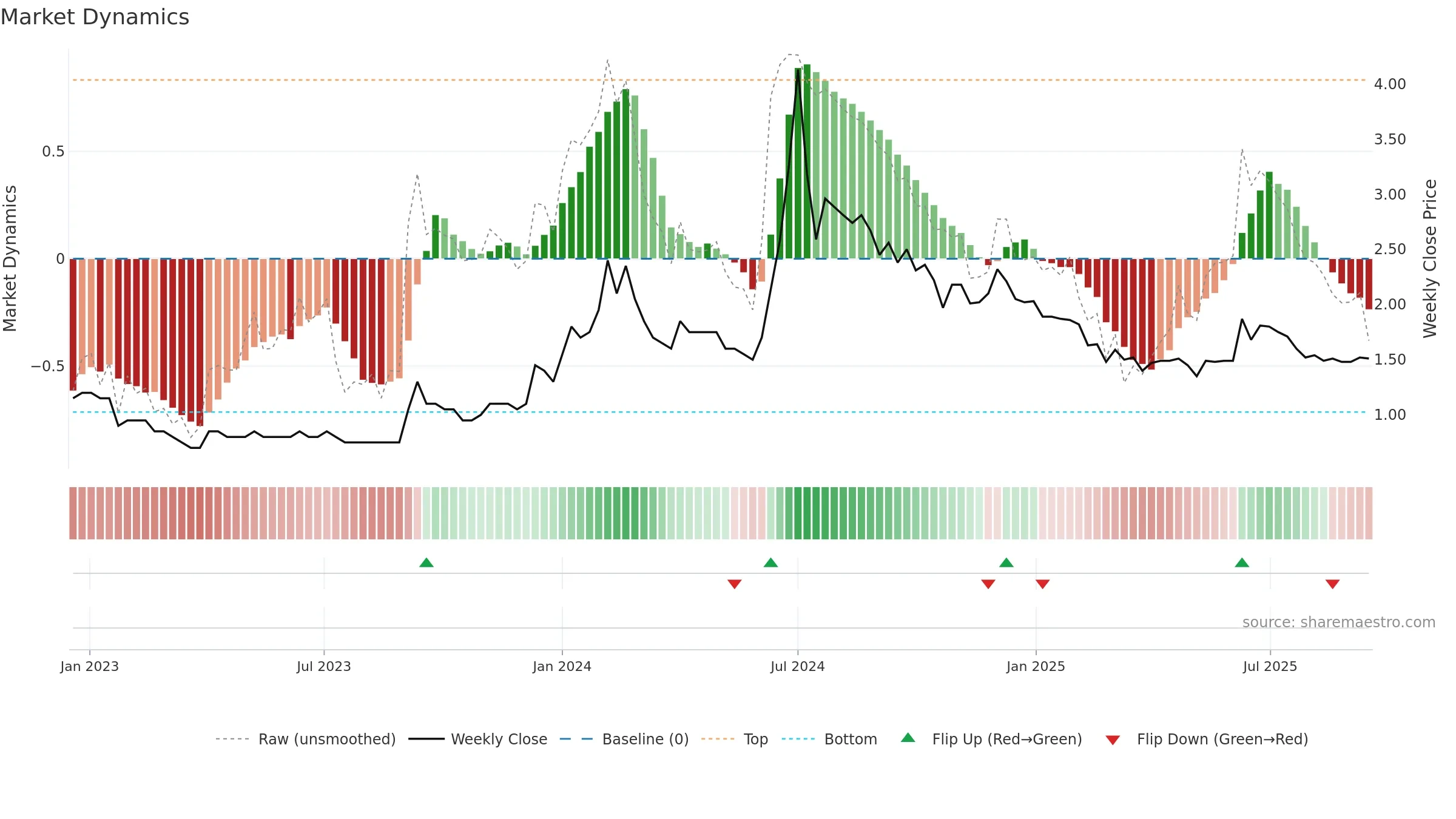 GTLINFRA weekly Market Dynamics chart, closing 2025-09-15.