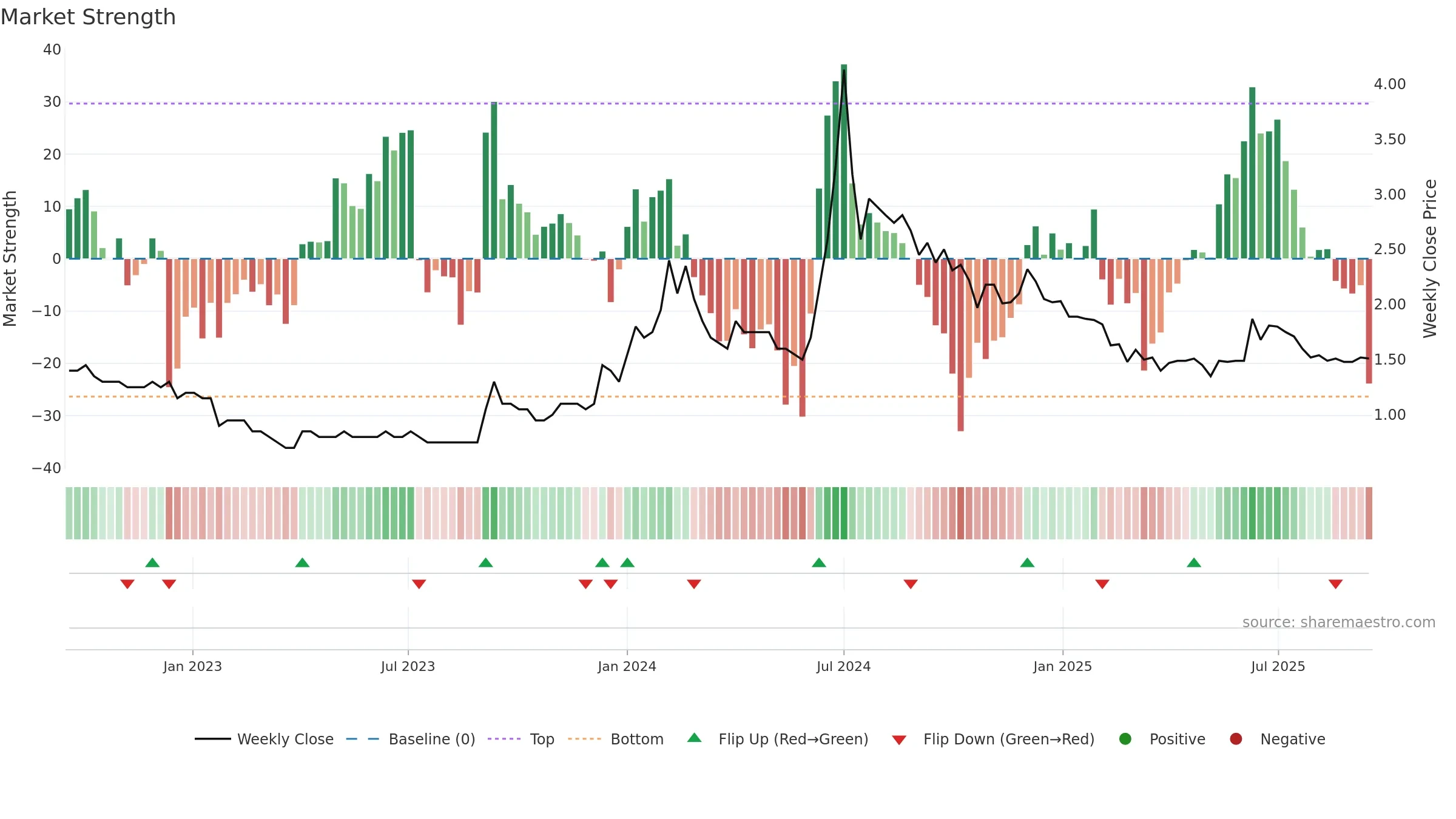 GTLINFRA weekly Market Strength chart, closing 2025-09-15.