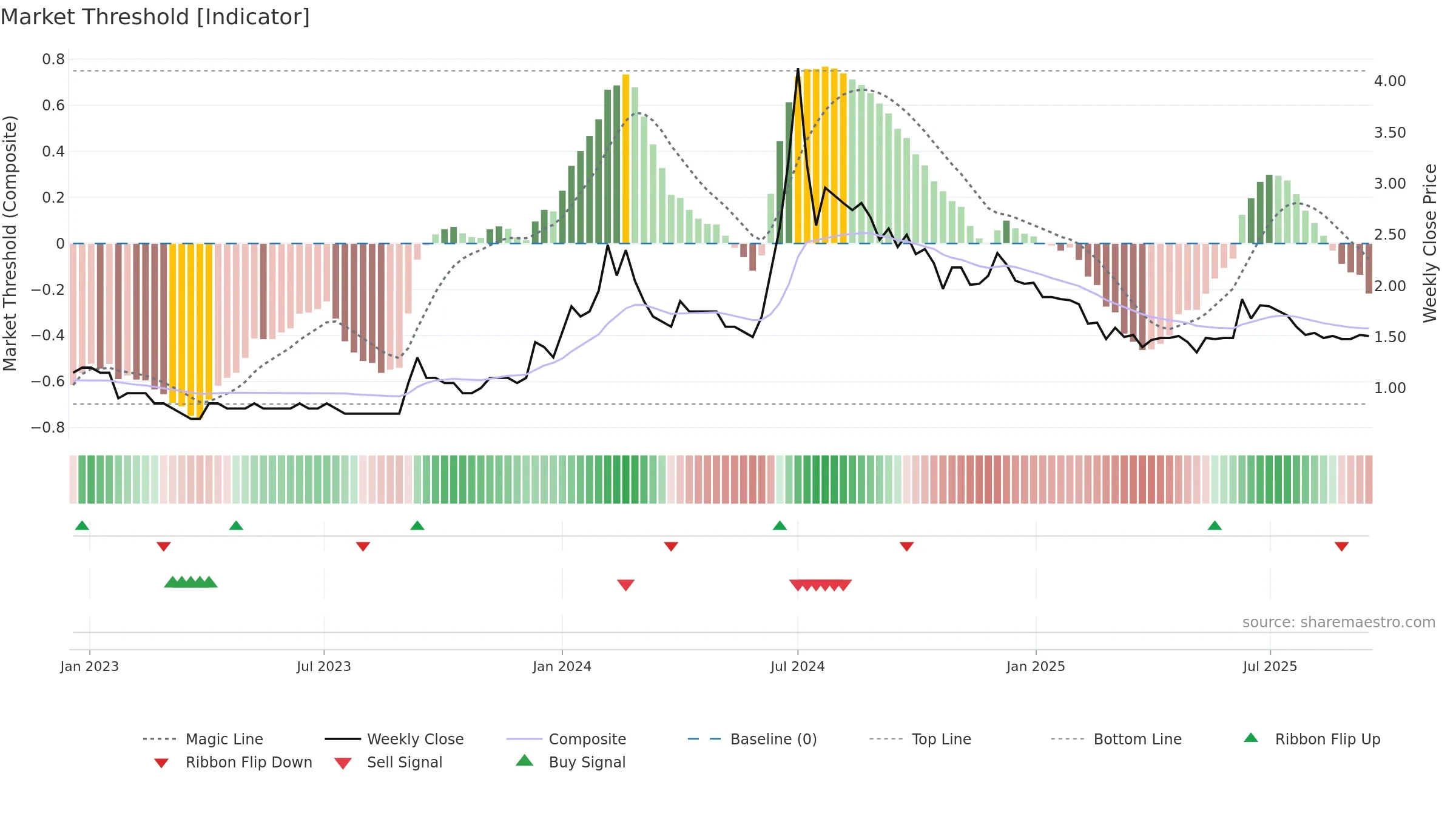GTLINFRA weekly Market Threshold chart, closing 2025-09-15.