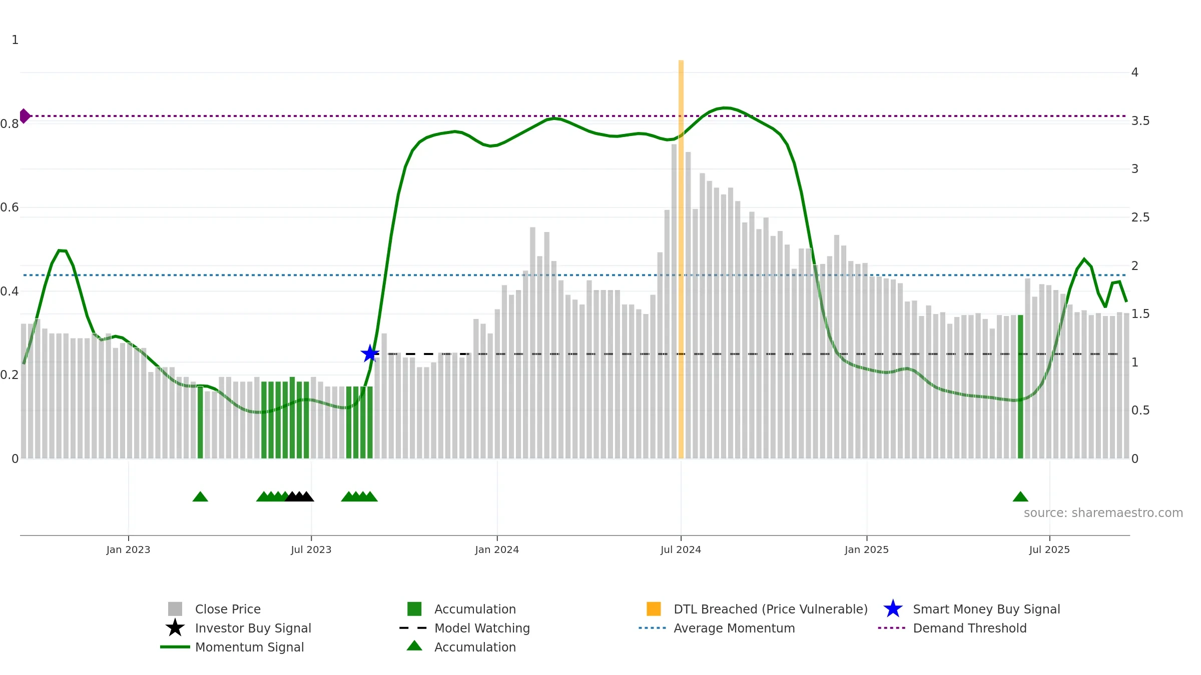 GTLINFRA weekly Smart Money chart, closing 2025-09-15.