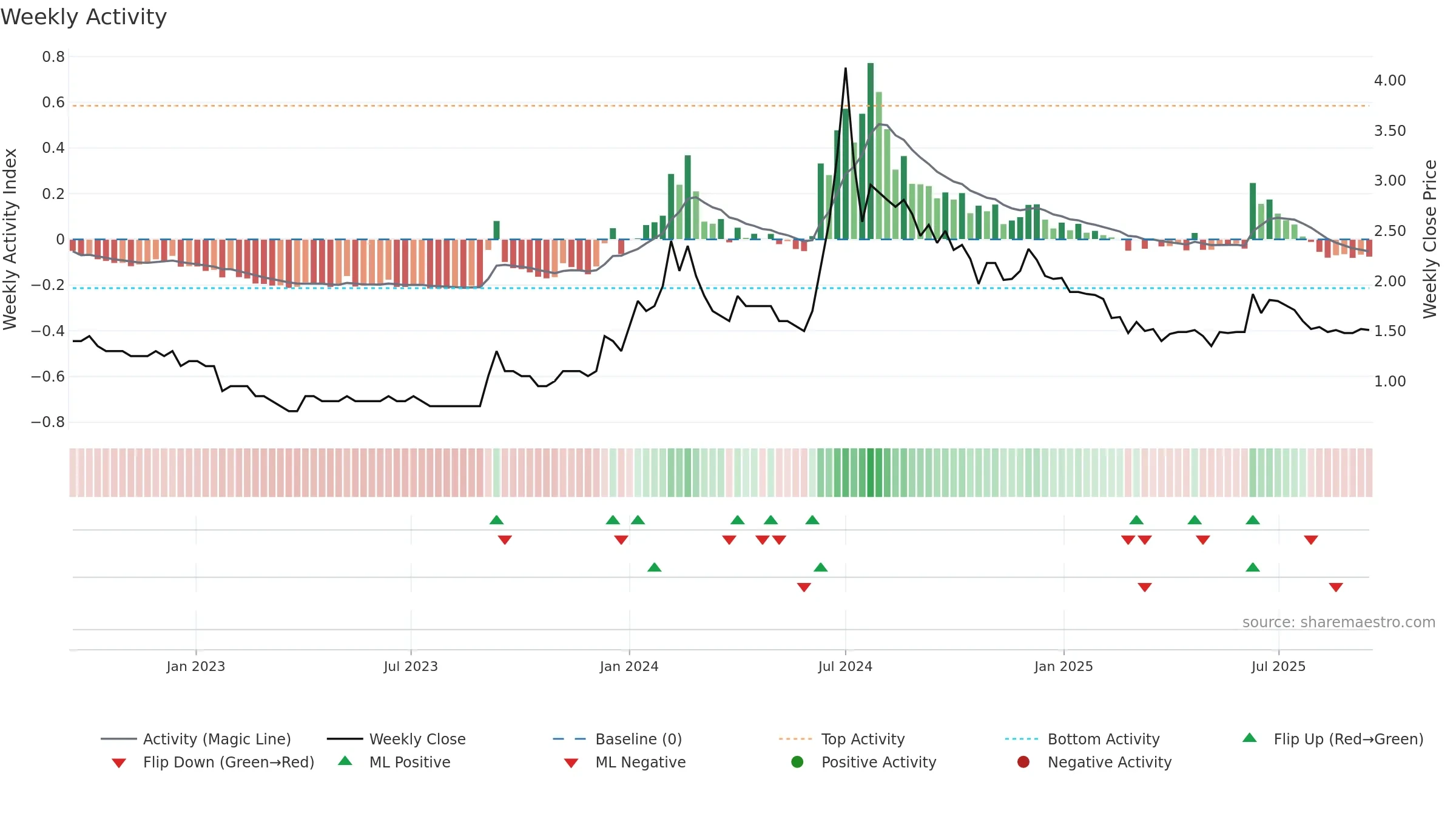 GTLINFRA weekly Activity chart, closing 2025-09-15.