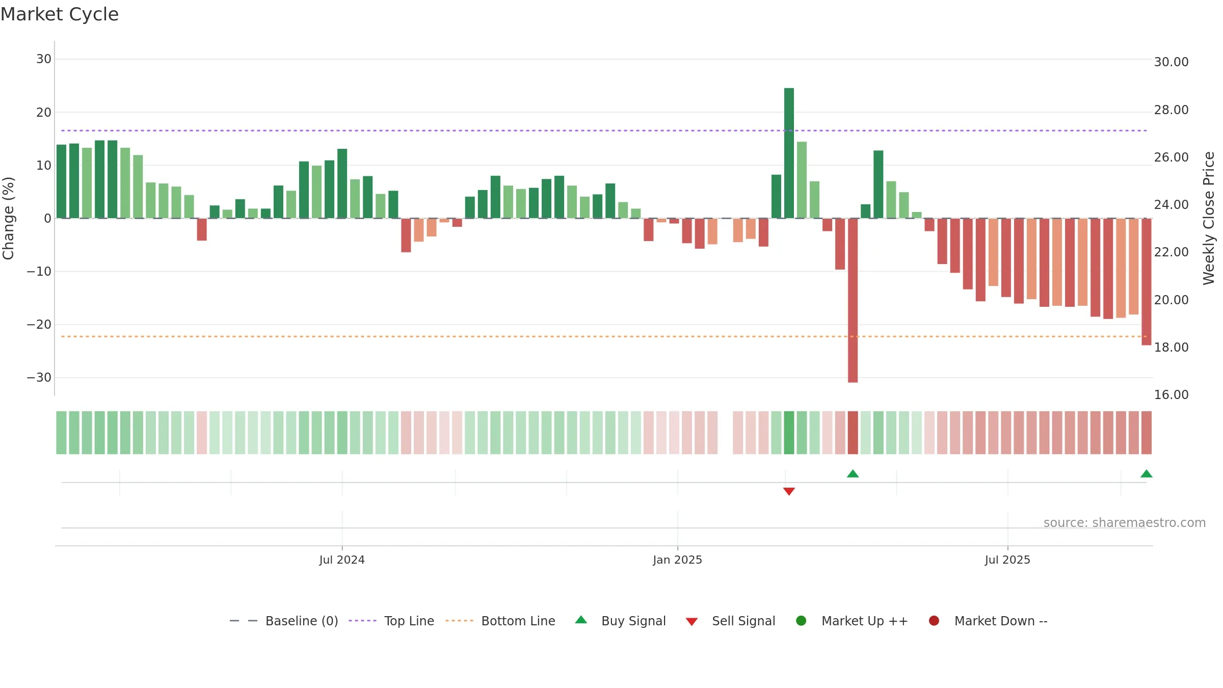 6916 weekly Market Cycle chart, closing 2025-09-15.