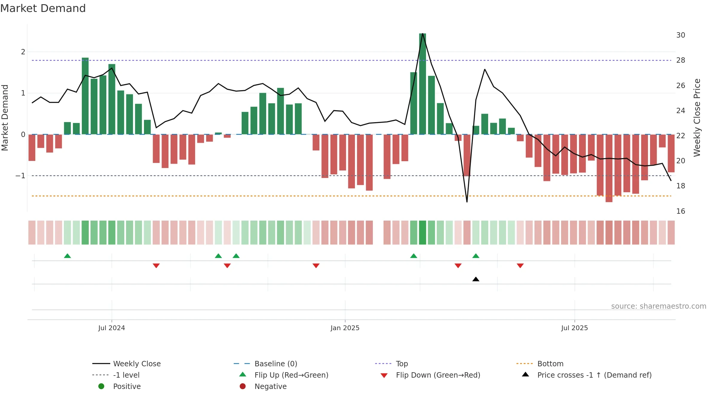 6916 weekly Market Demand chart, closing 2025-09-15.