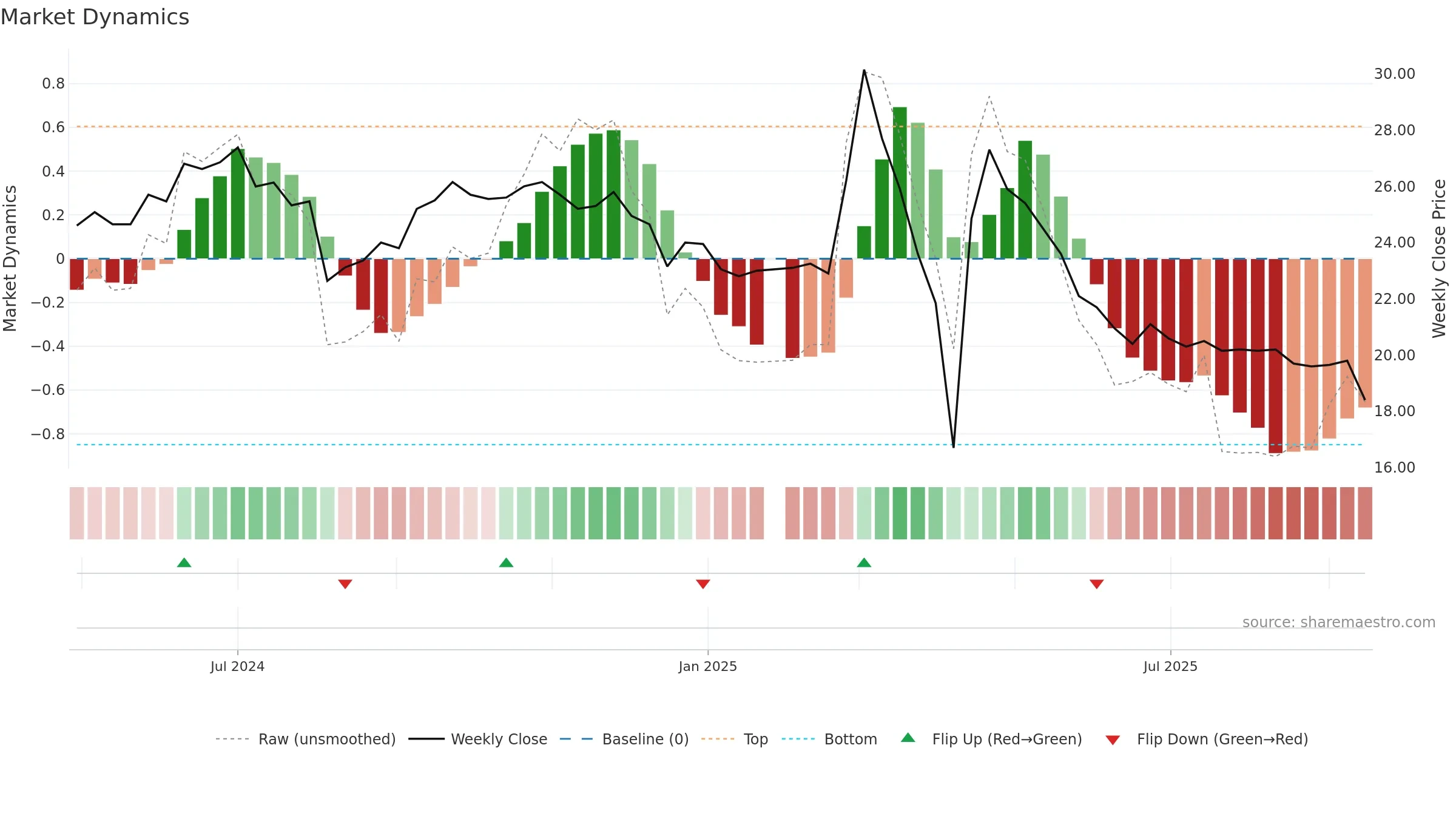 6916 weekly Market Dynamics chart, closing 2025-09-15.