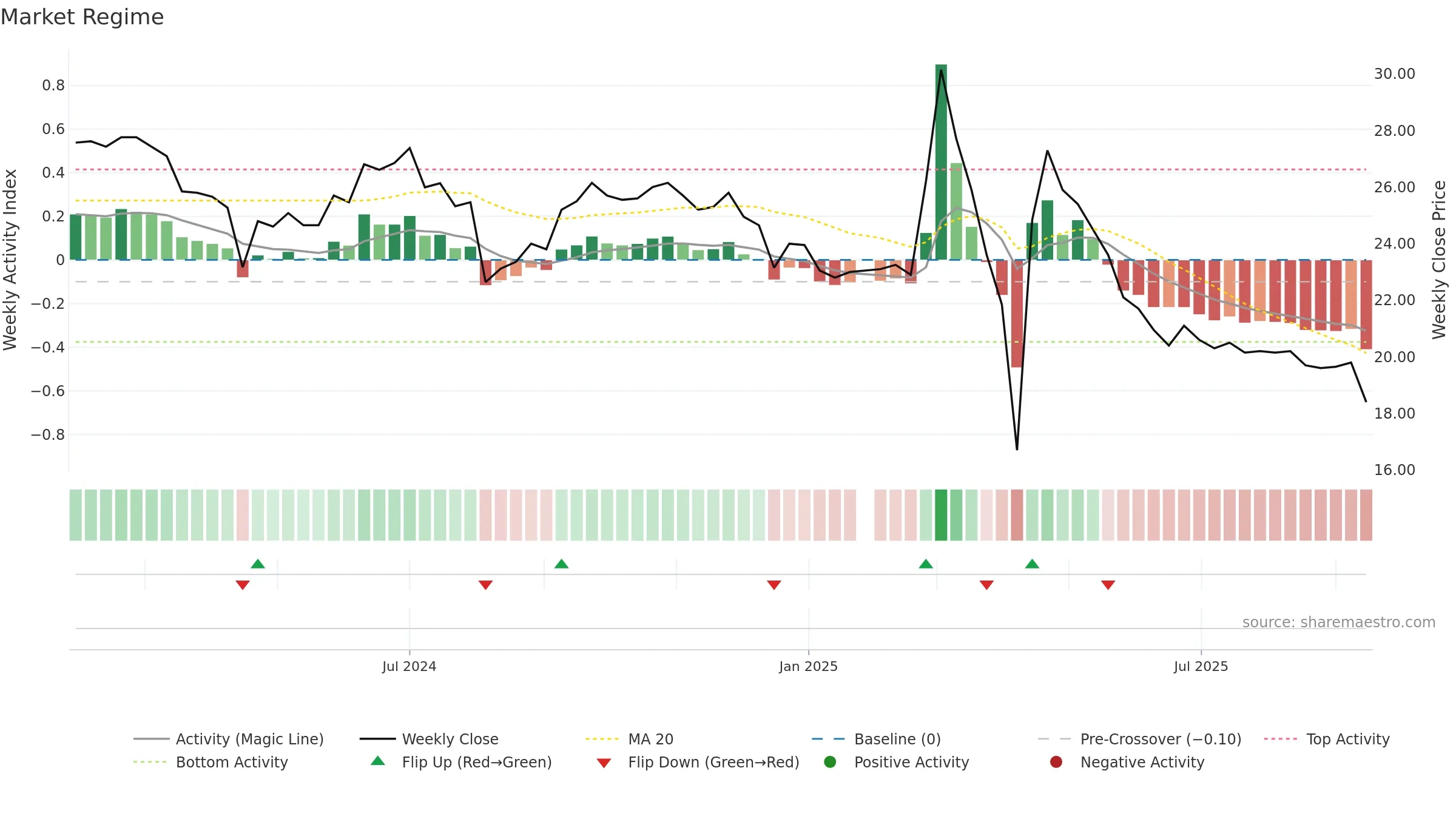 6916 weekly Market Snapshot chart, closing 2025-09-15.