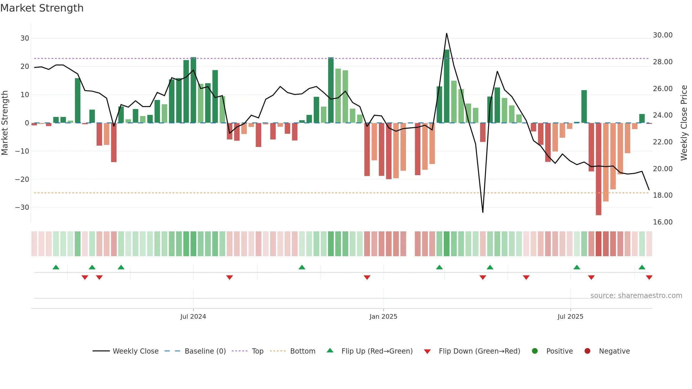 6916 weekly Market Strength chart, closing 2025-09-15.