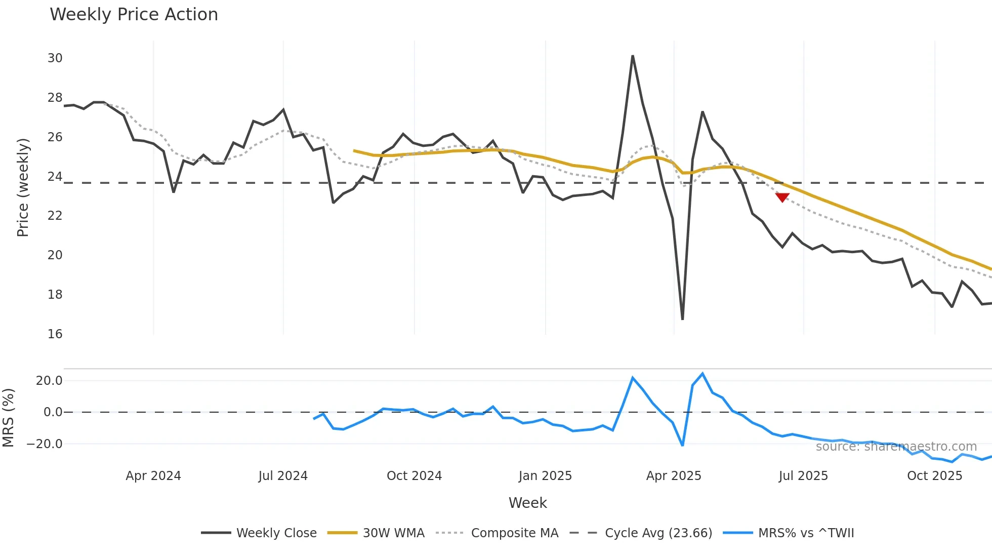 6916 weekly Price Action chart, closing 2025-11-10