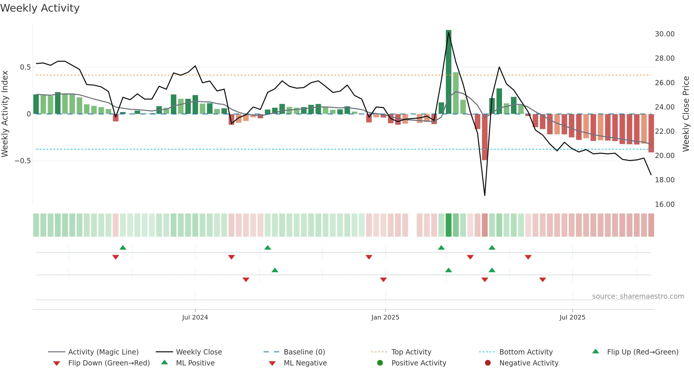 6916 weekly Activity chart, closing 2025-09-15.