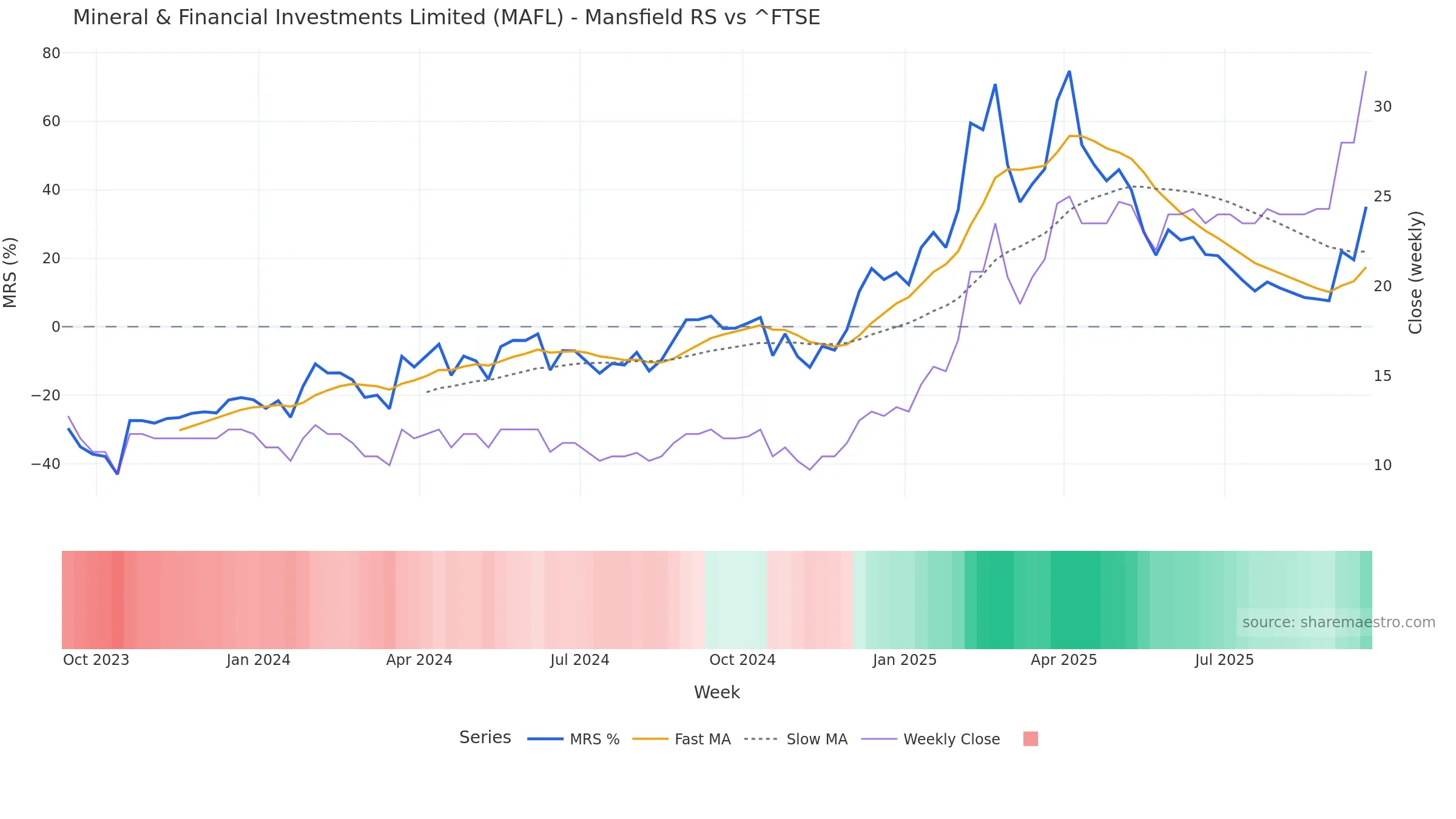 MAFL Mansfield Relative Strength vs ^FTSE — weekly