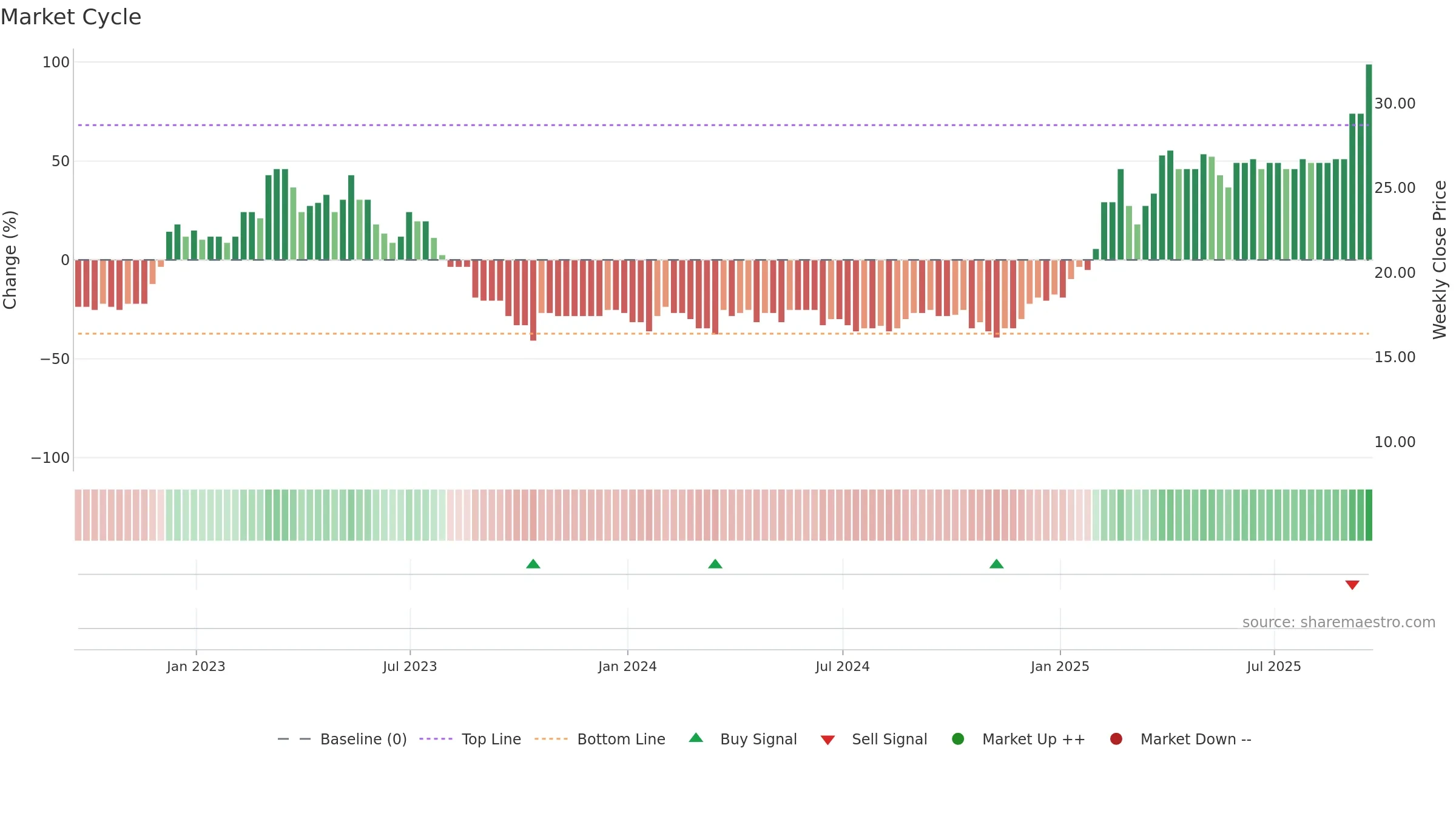 MAFL weekly Market Cycle chart, closing 2025-09-19.