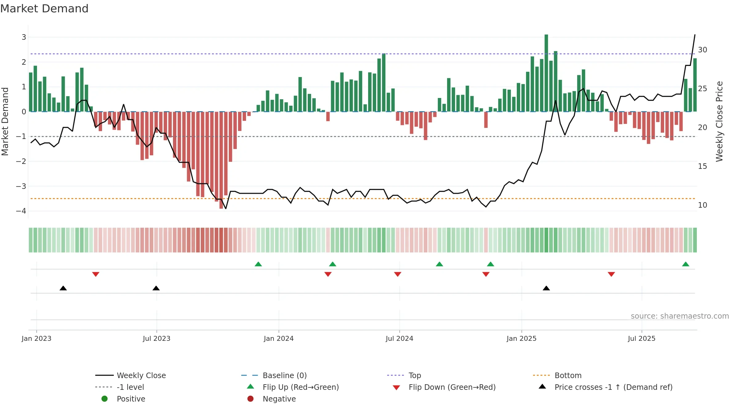 MAFL weekly Market Demand chart, closing 2025-09-19.
