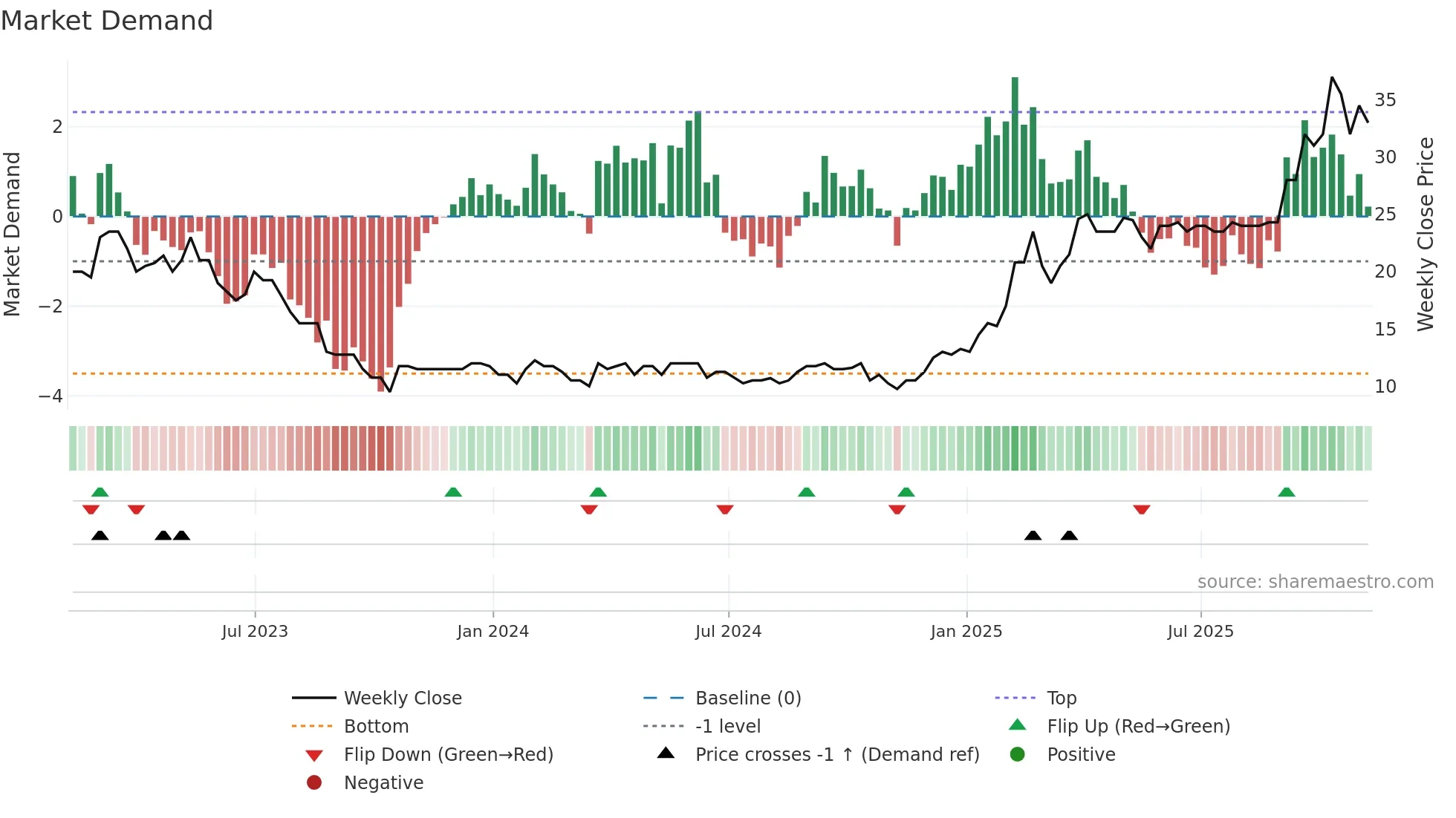 MAFL weekly Market Demand chart