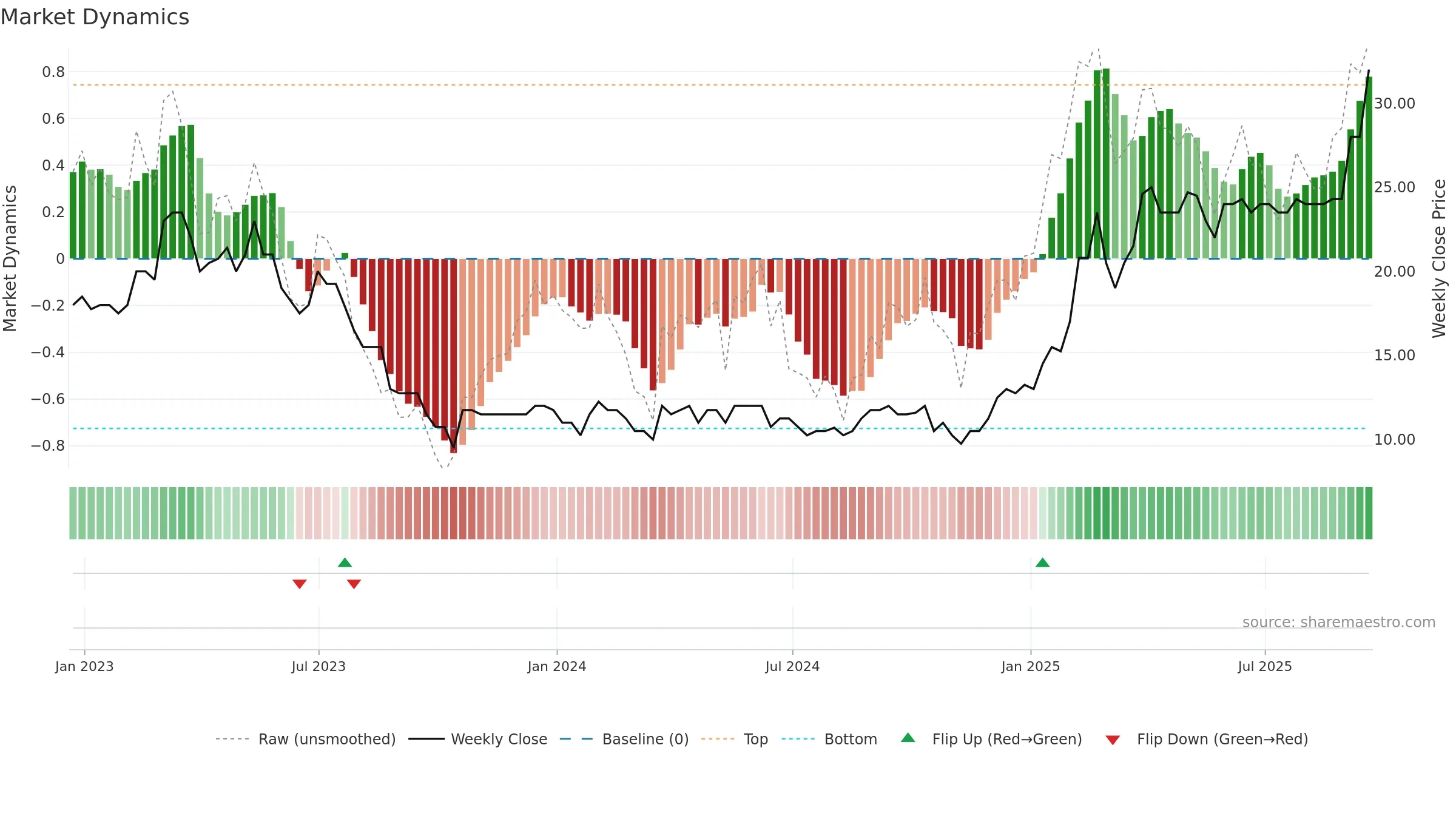 MAFL weekly Market Dynamics chart, closing 2025-09-19.