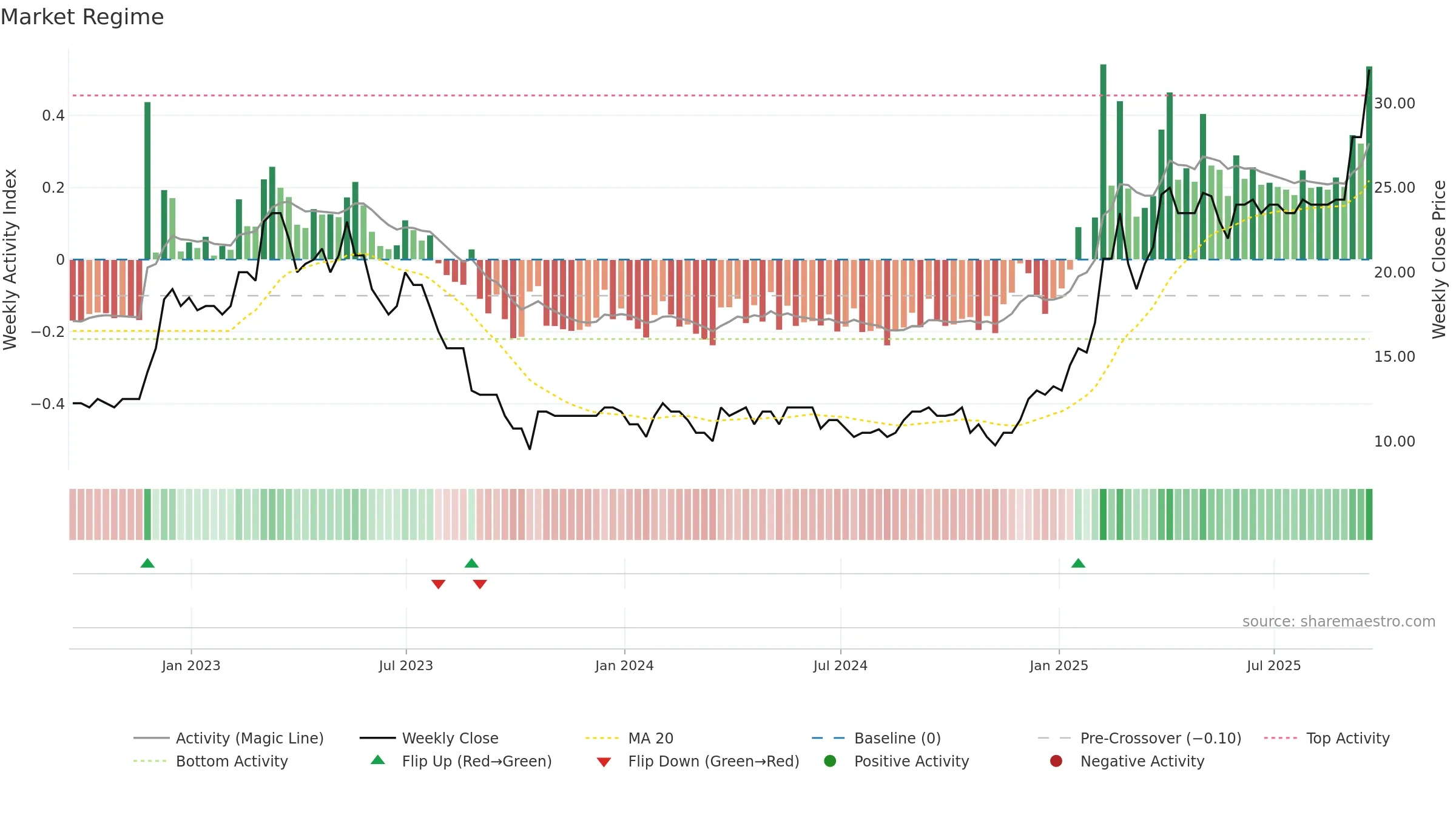 MAFL weekly Market Snapshot chart, closing 2025-09-19.