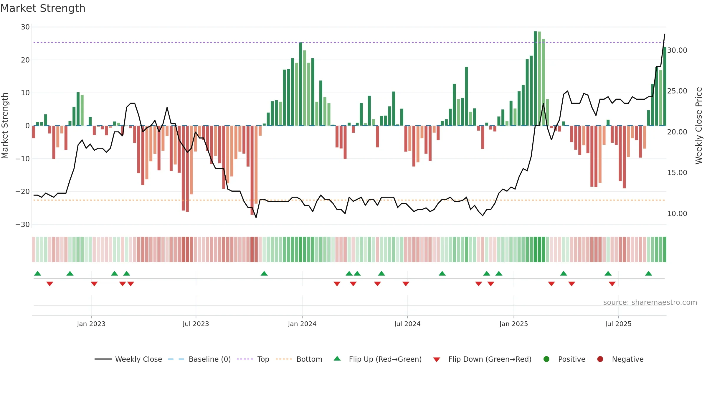 MAFL weekly Market Strength chart, closing 2025-09-19.