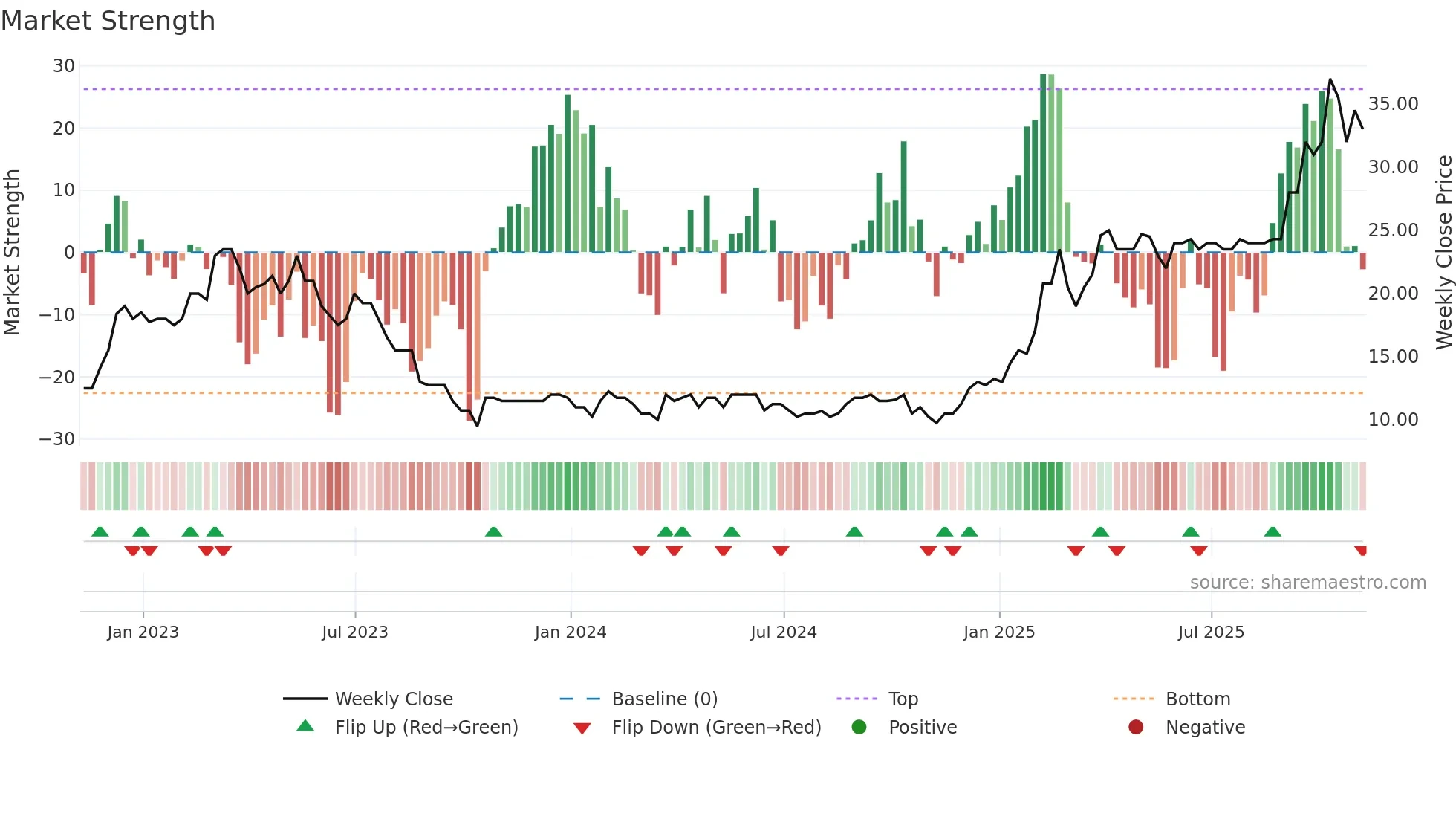 MAFL weekly Market Strength chart