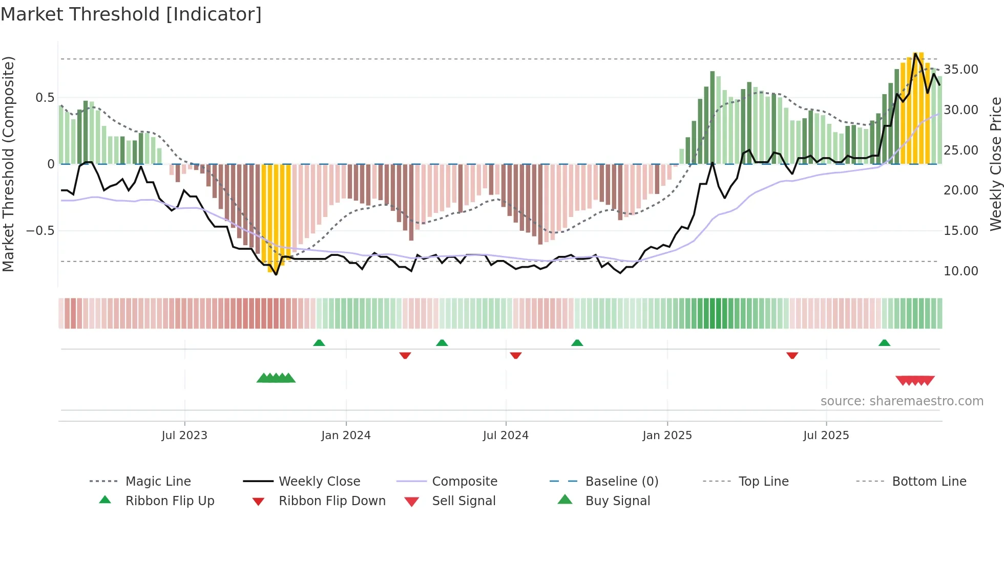 MAFL weekly Market Threshold chart