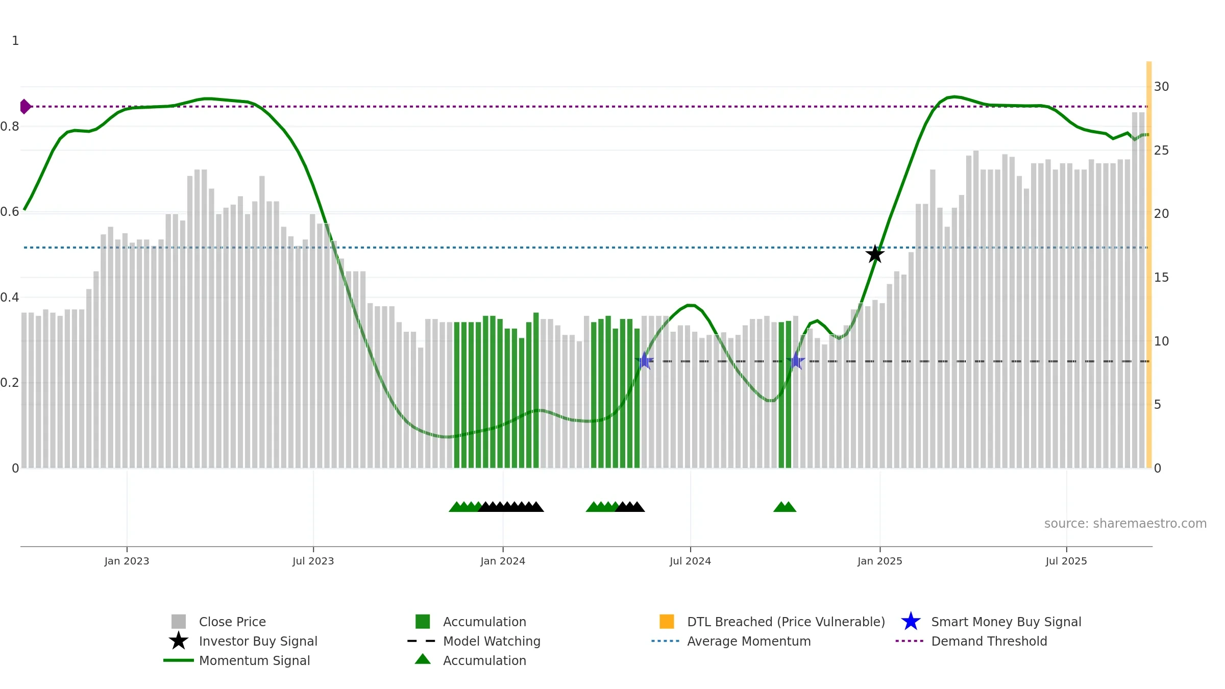 MAFL weekly Smart Money chart, closing 2025-09-19.