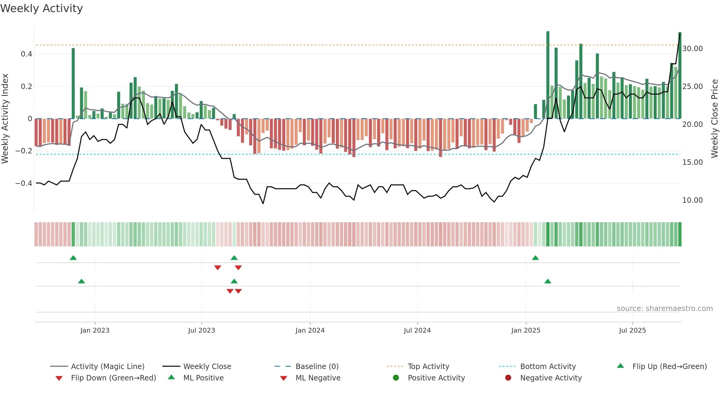 MAFL weekly Activity chart, closing 2025-09-19.