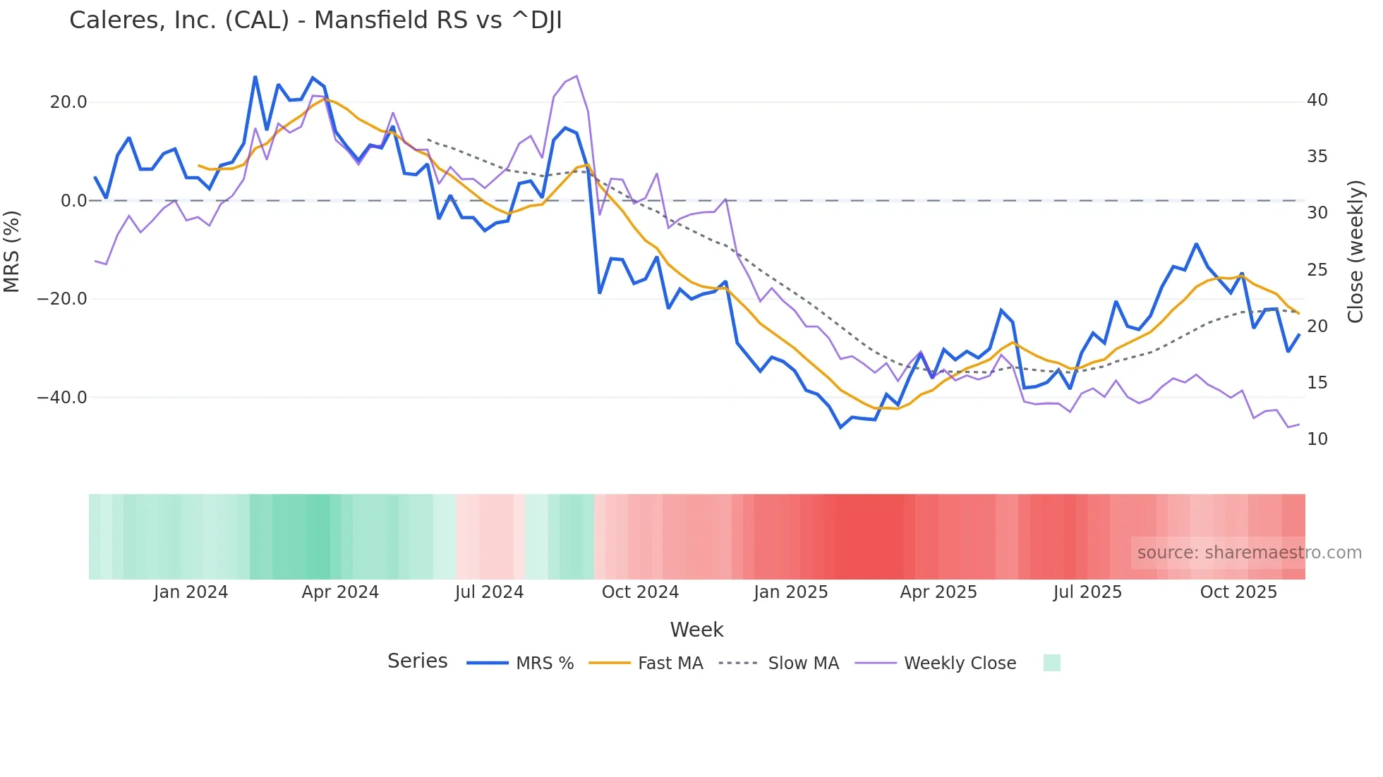 CAL Mansfield Relative Strength chart