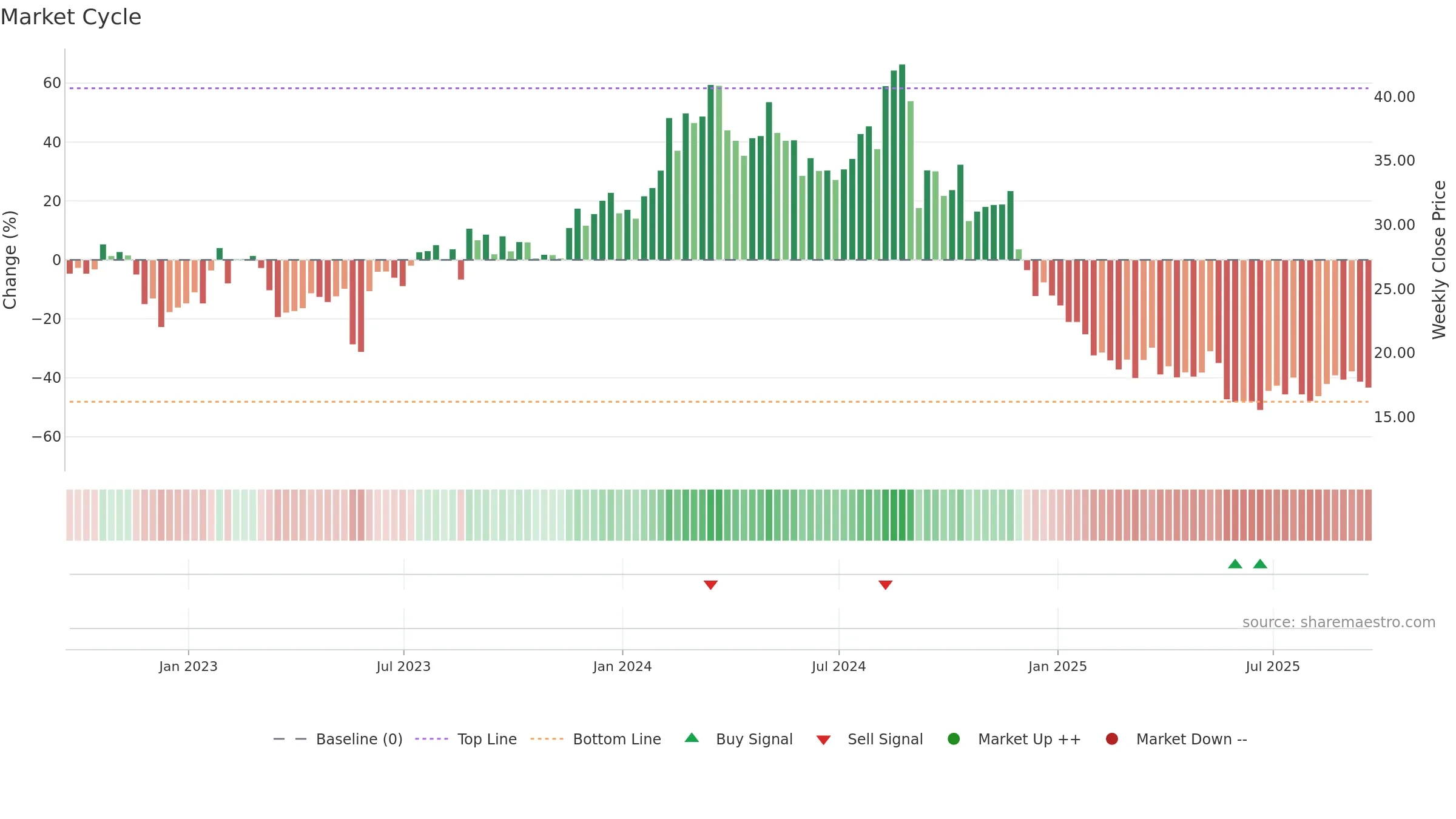 CAL weekly Market Cycle chart, closing 2025-09-19.