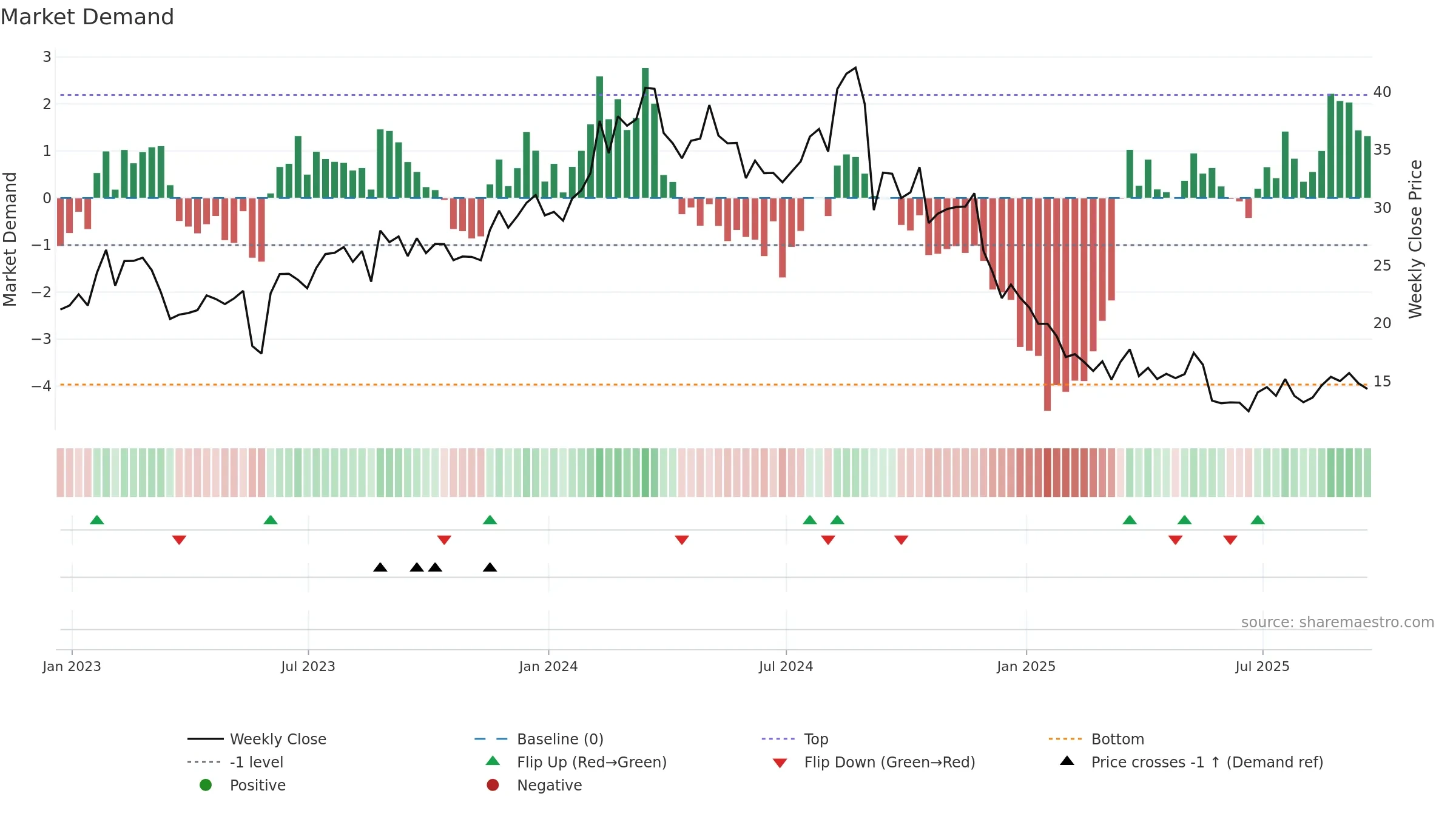 CAL weekly Market Demand chart, closing 2025-09-19.