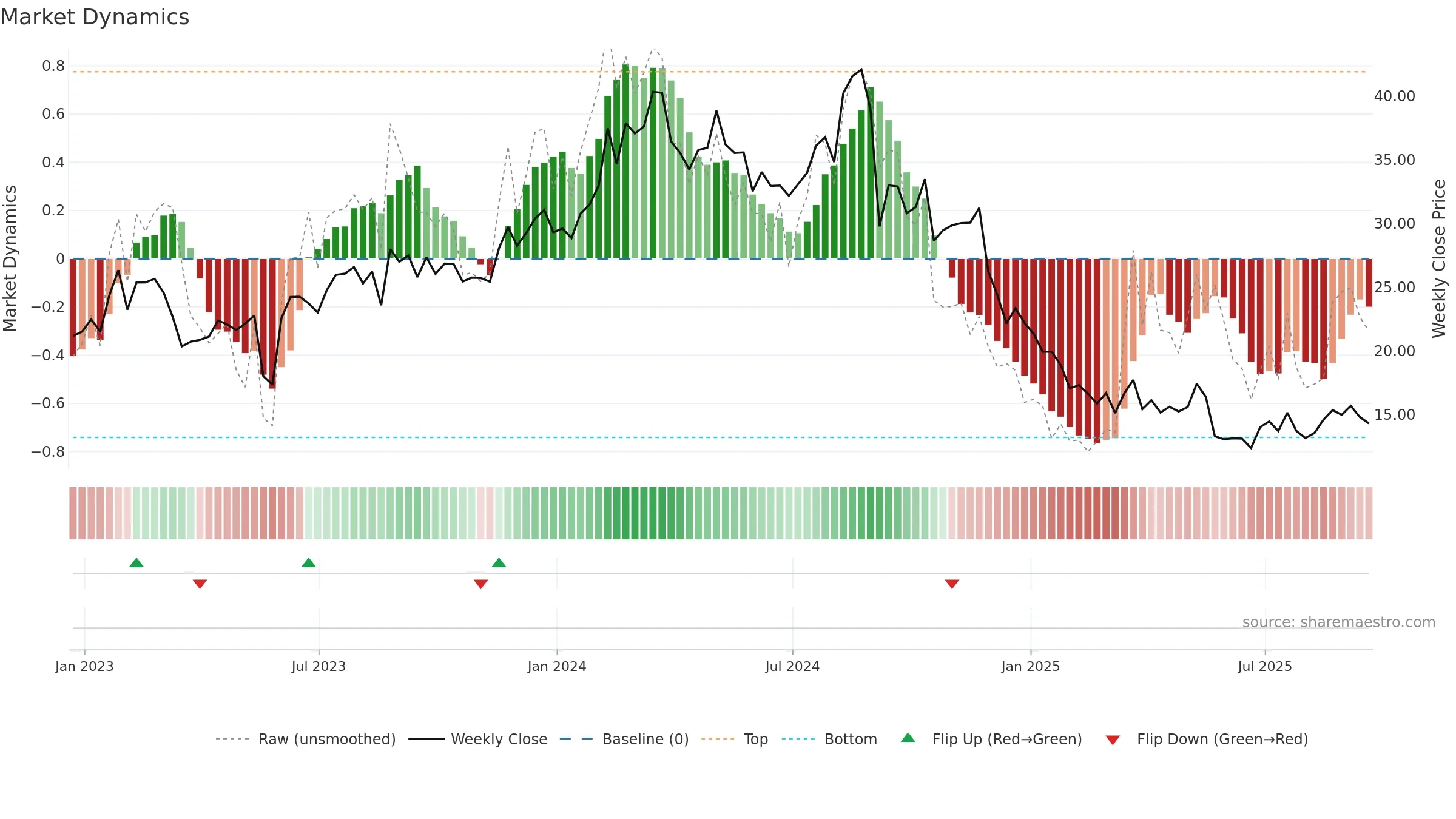 CAL weekly Market Dynamics chart, closing 2025-09-19.