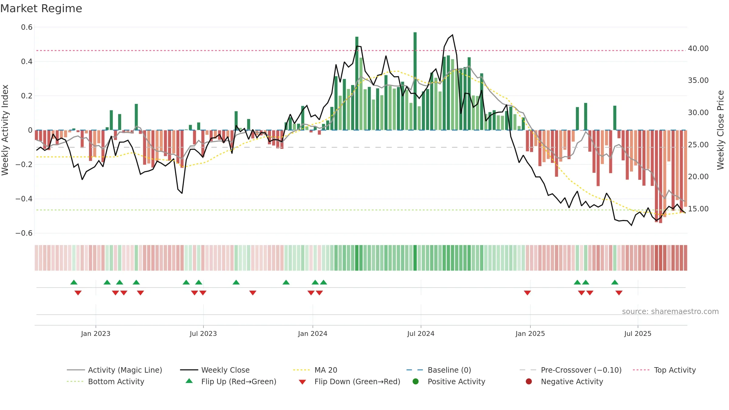 CAL weekly Market Snapshot chart, closing 2025-09-19.