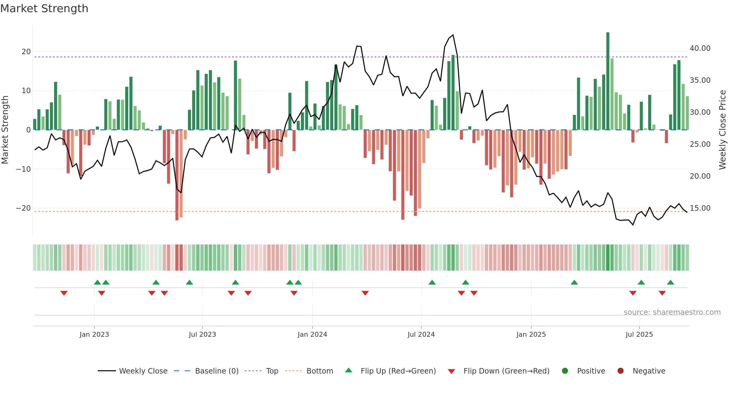 CAL weekly Market Strength chart, closing 2025-09-19.