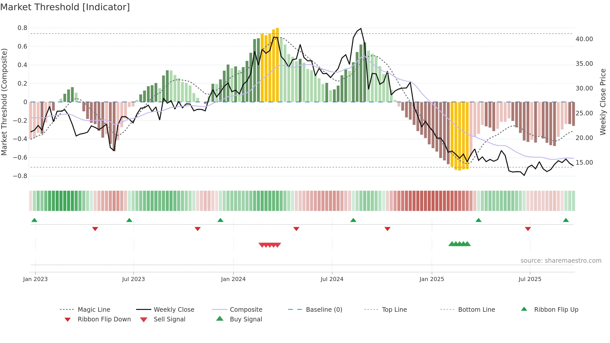 CAL weekly Market Threshold chart, closing 2025-09-19.