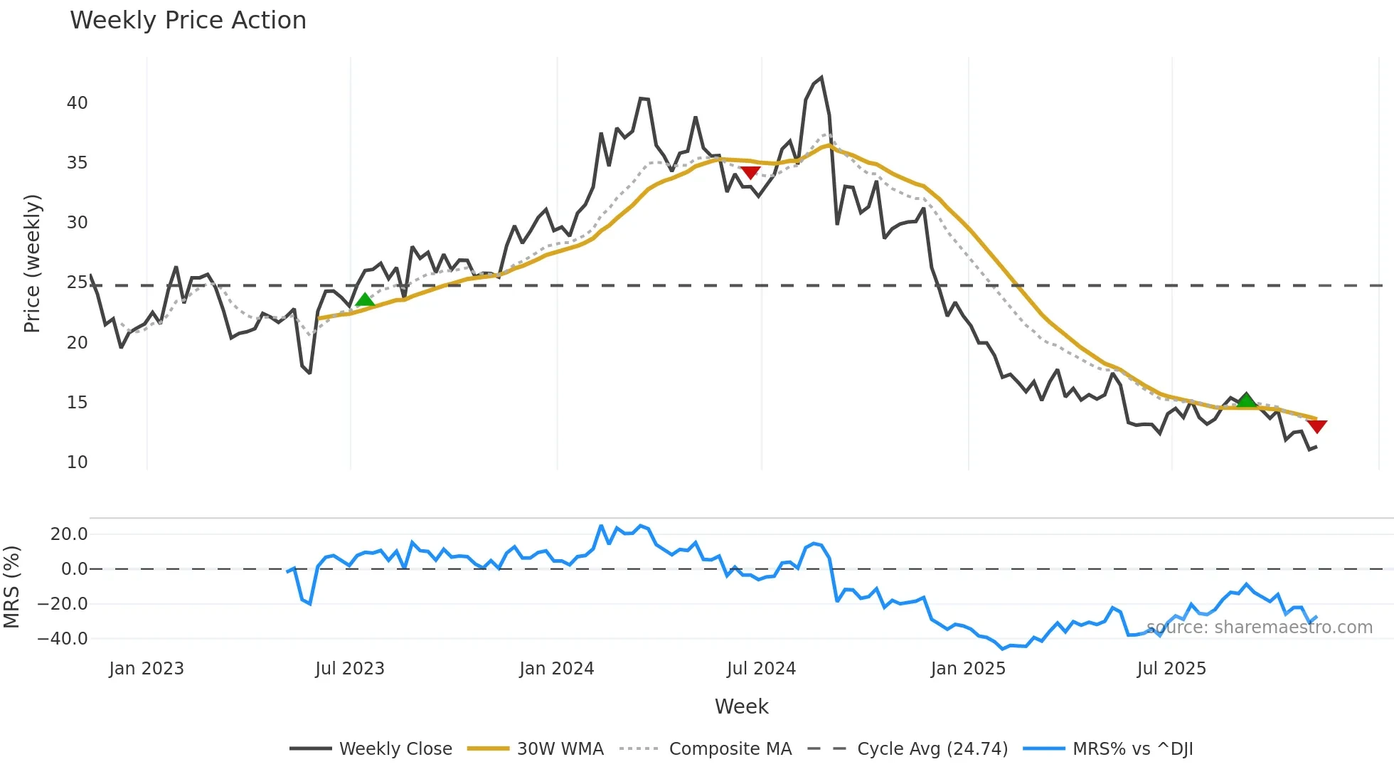 CAL weekly Price Action chart, closing 2025-11-07