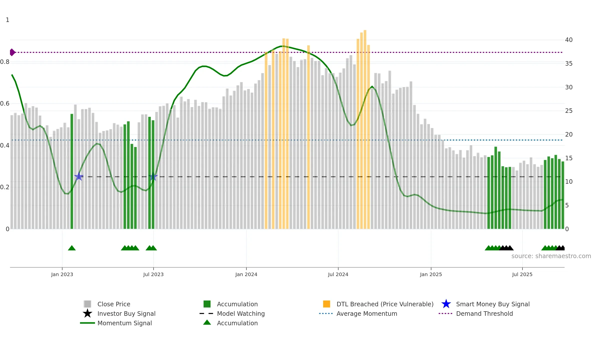 CAL weekly Smart Money chart, closing 2025-09-19.