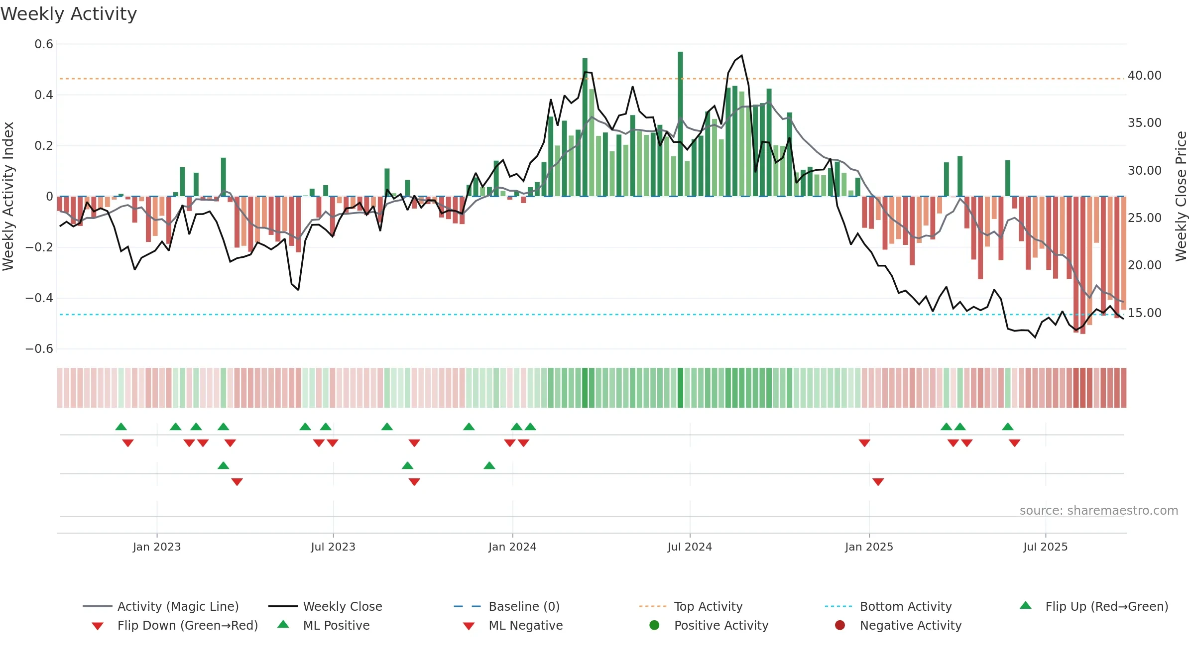 CAL weekly Activity chart, closing 2025-09-19.