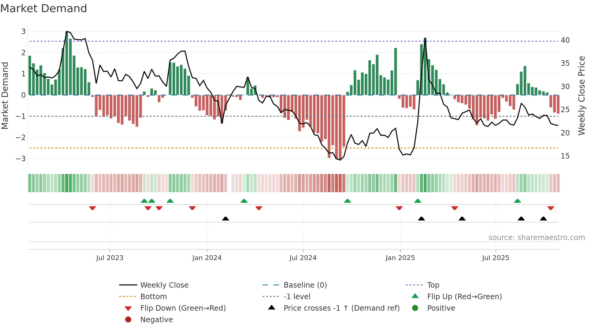 000818 weekly Market Demand chart