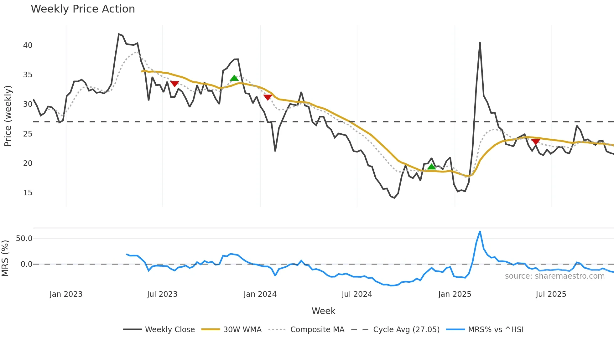 000818 weekly Price Action chart, closing 2025-10-27