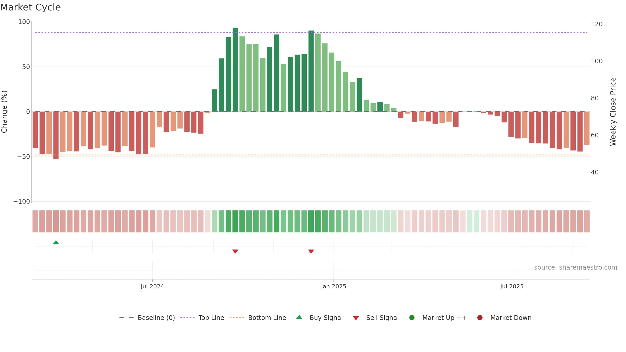 HRHNEXT weekly Market Cycle chart, closing 2025-09-15.