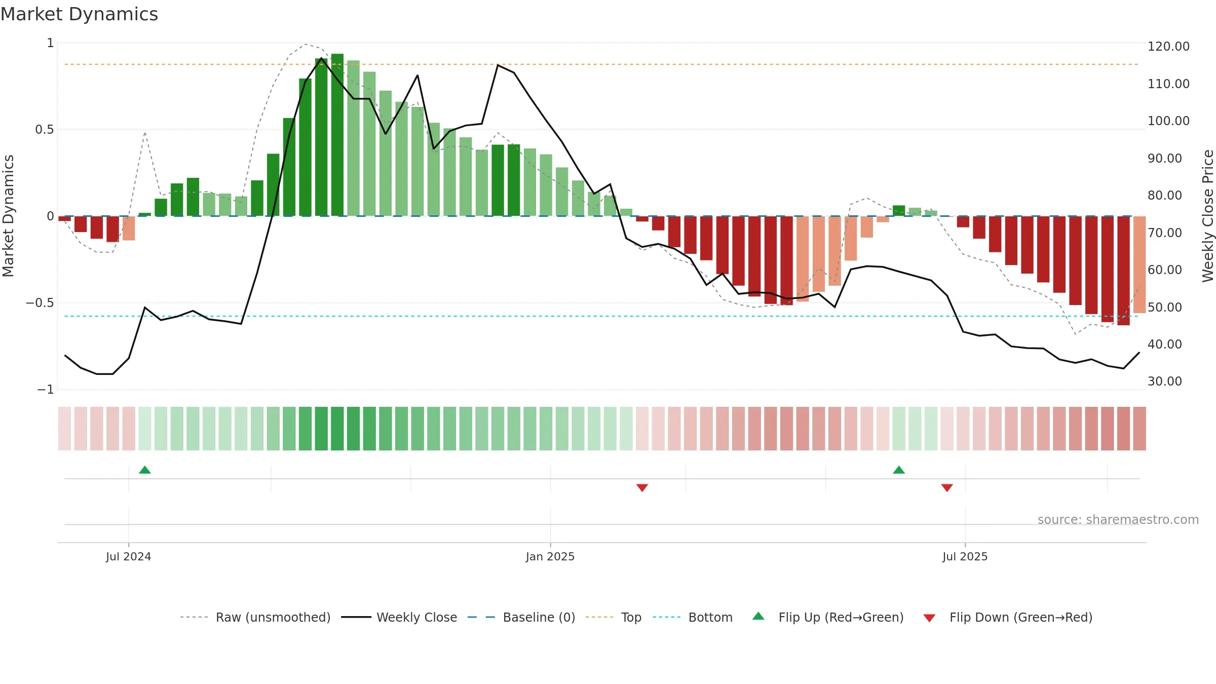 HRHNEXT weekly Market Dynamics chart, closing 2025-09-15.