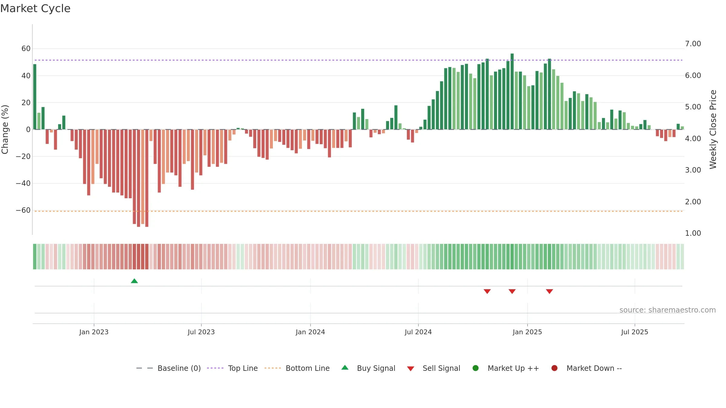 NCMI weekly Market Cycle chart, closing 2025-09-19.