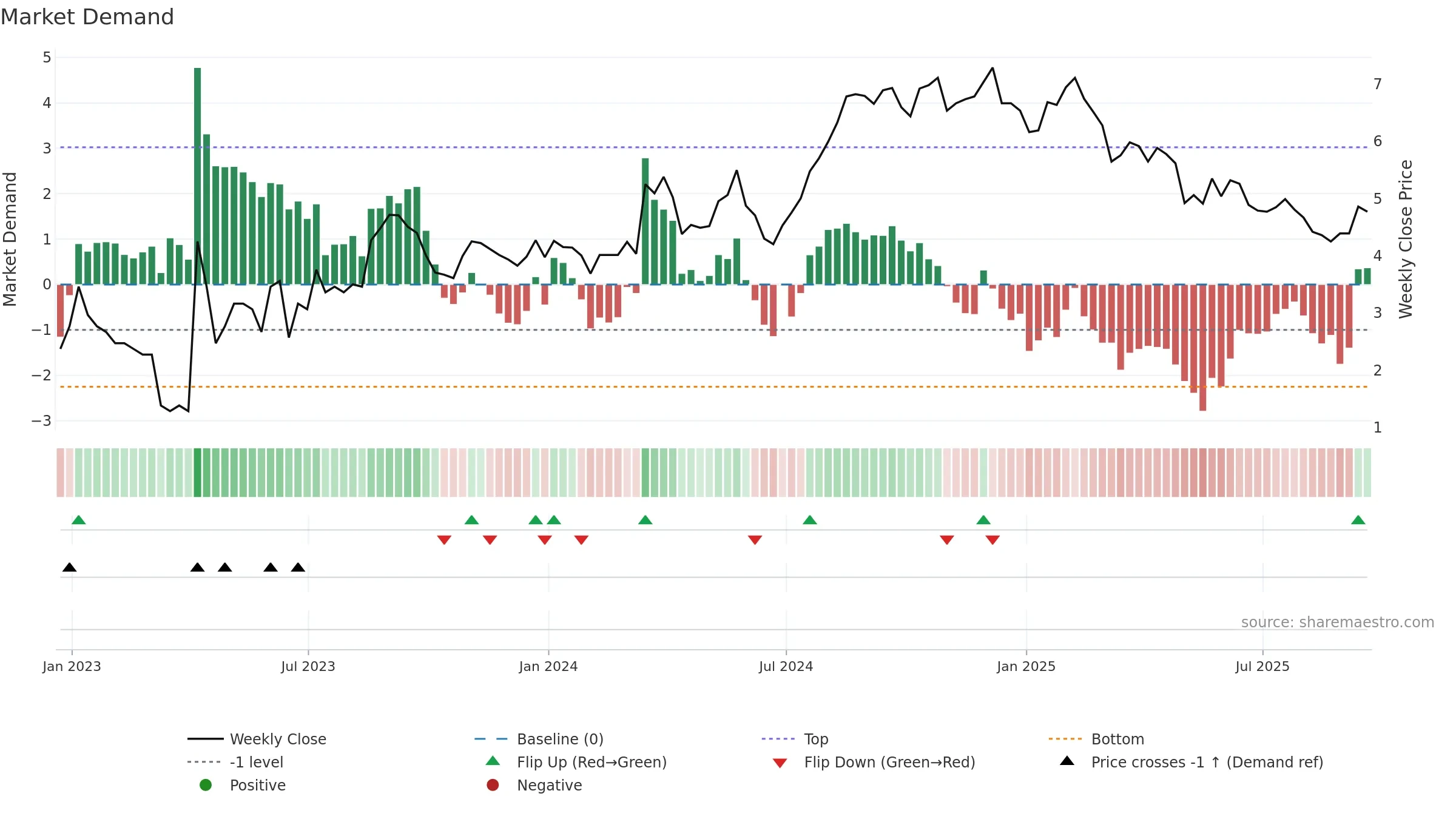 NCMI weekly Market Demand chart, closing 2025-09-19.