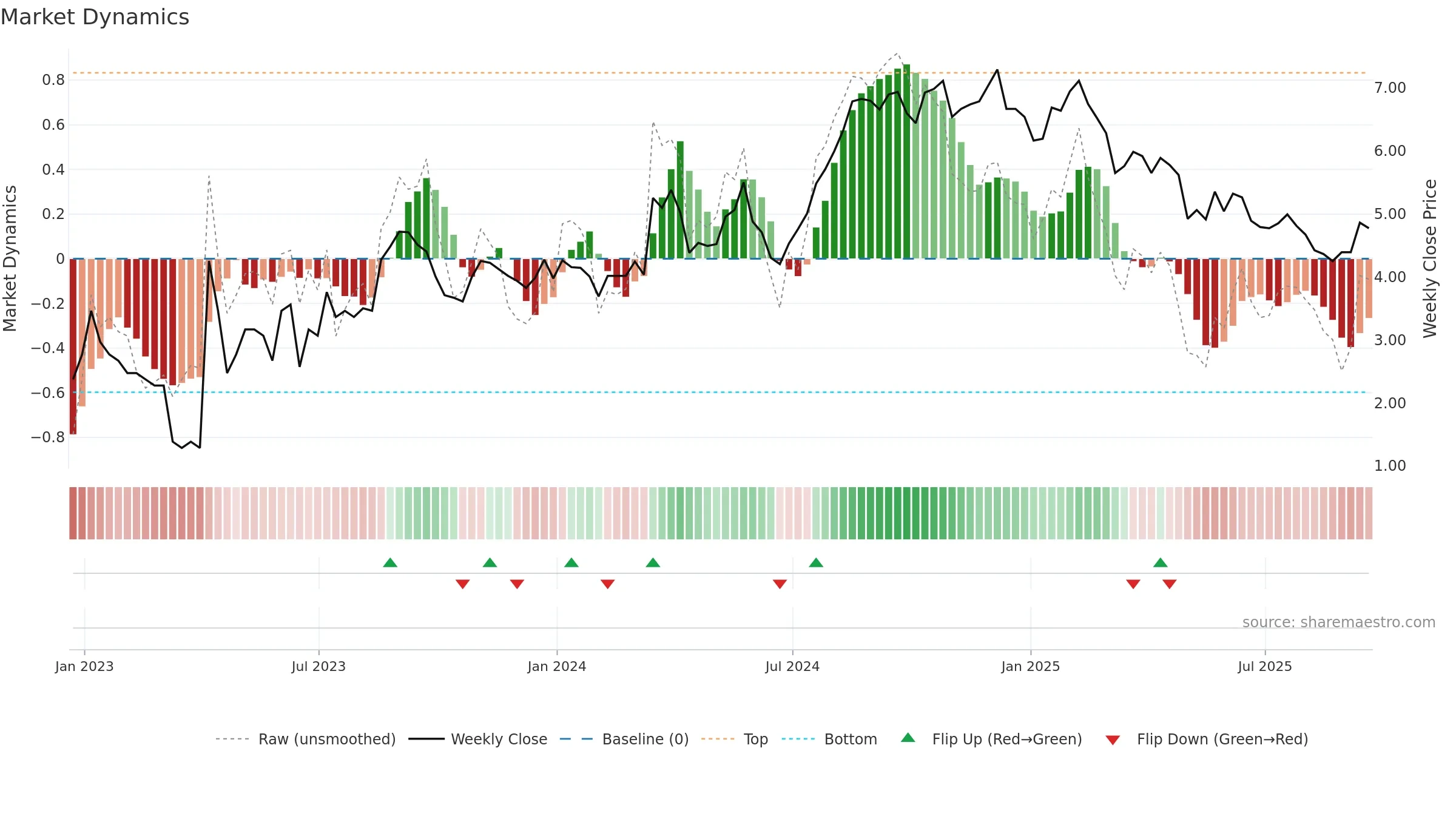 NCMI weekly Market Dynamics chart, closing 2025-09-19.