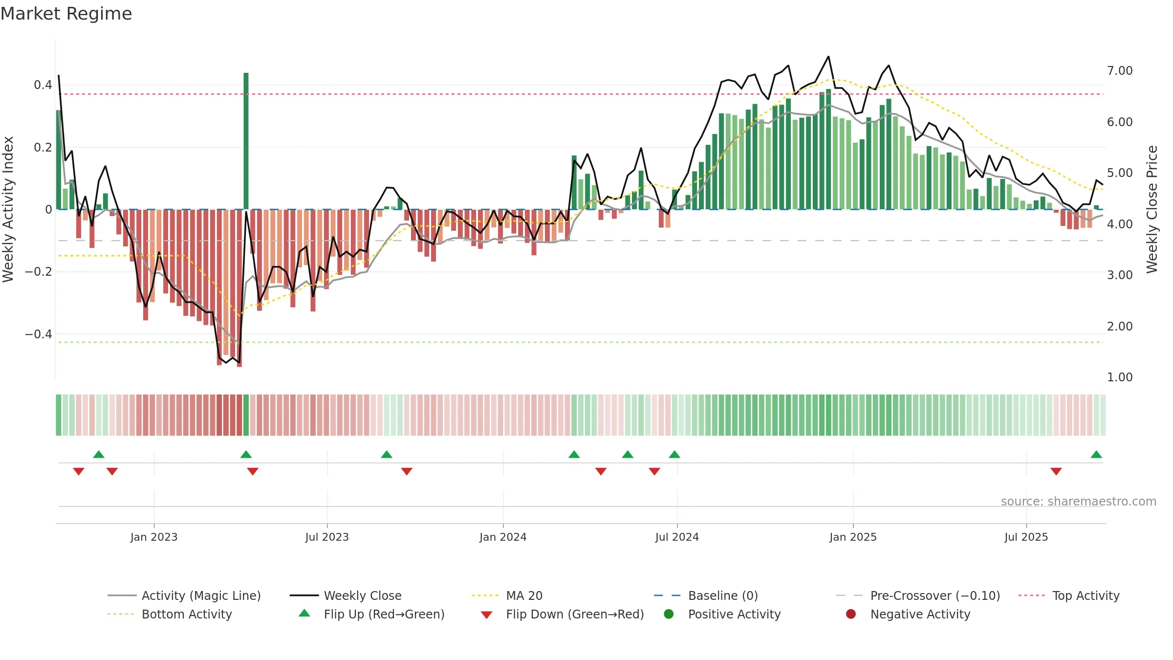 NCMI weekly Market Snapshot chart, closing 2025-09-19.