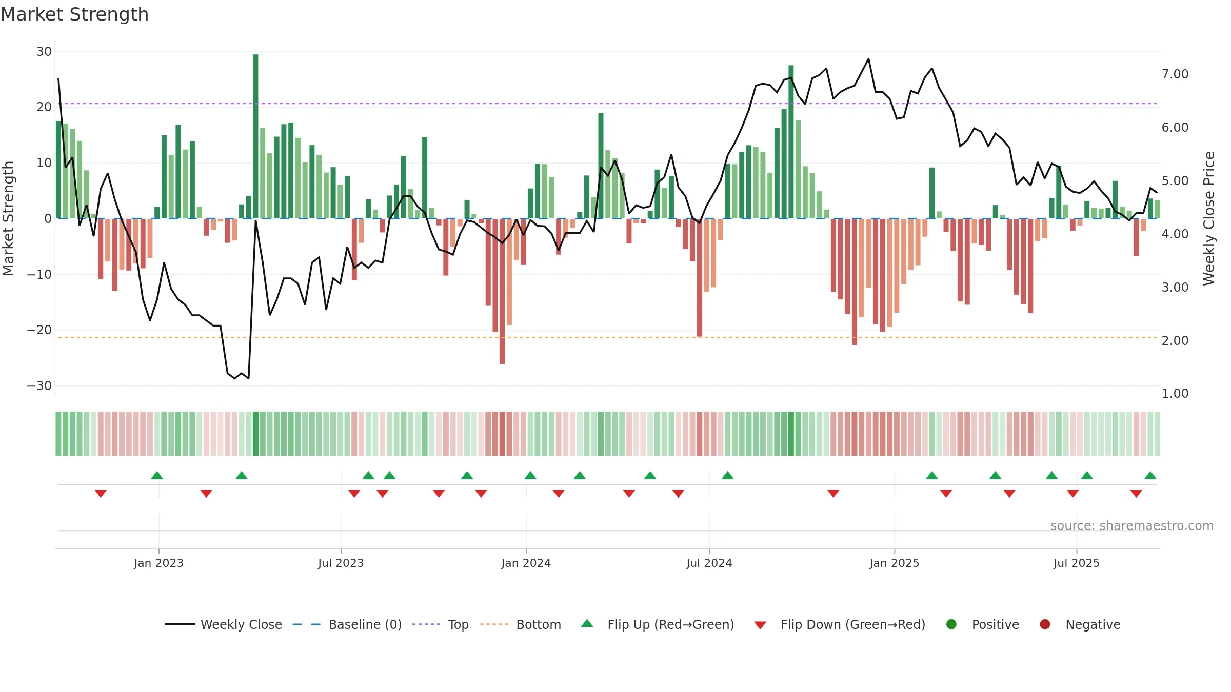 NCMI weekly Market Strength chart, closing 2025-09-19.