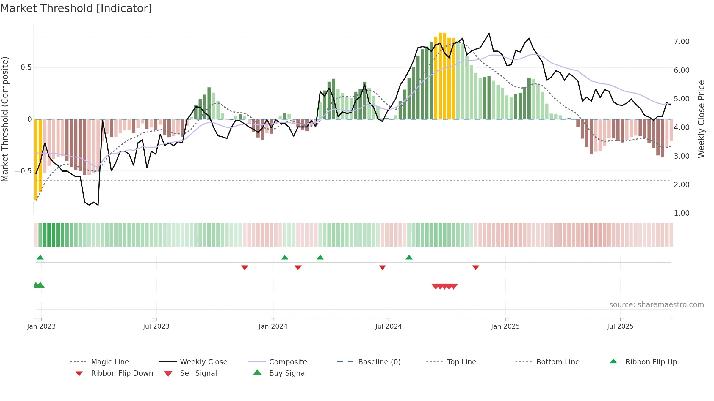NCMI weekly Market Threshold chart, closing 2025-09-19.